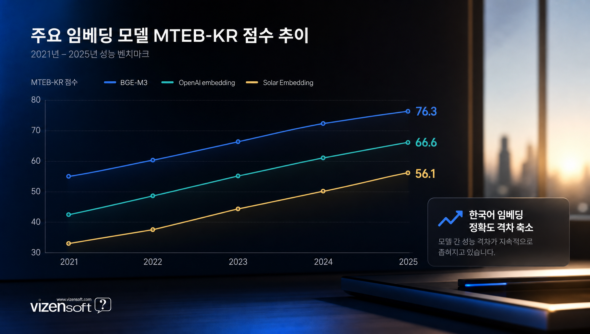 MTEB-KR 벤치마크 기반 모델 성능 및 비용 비교표