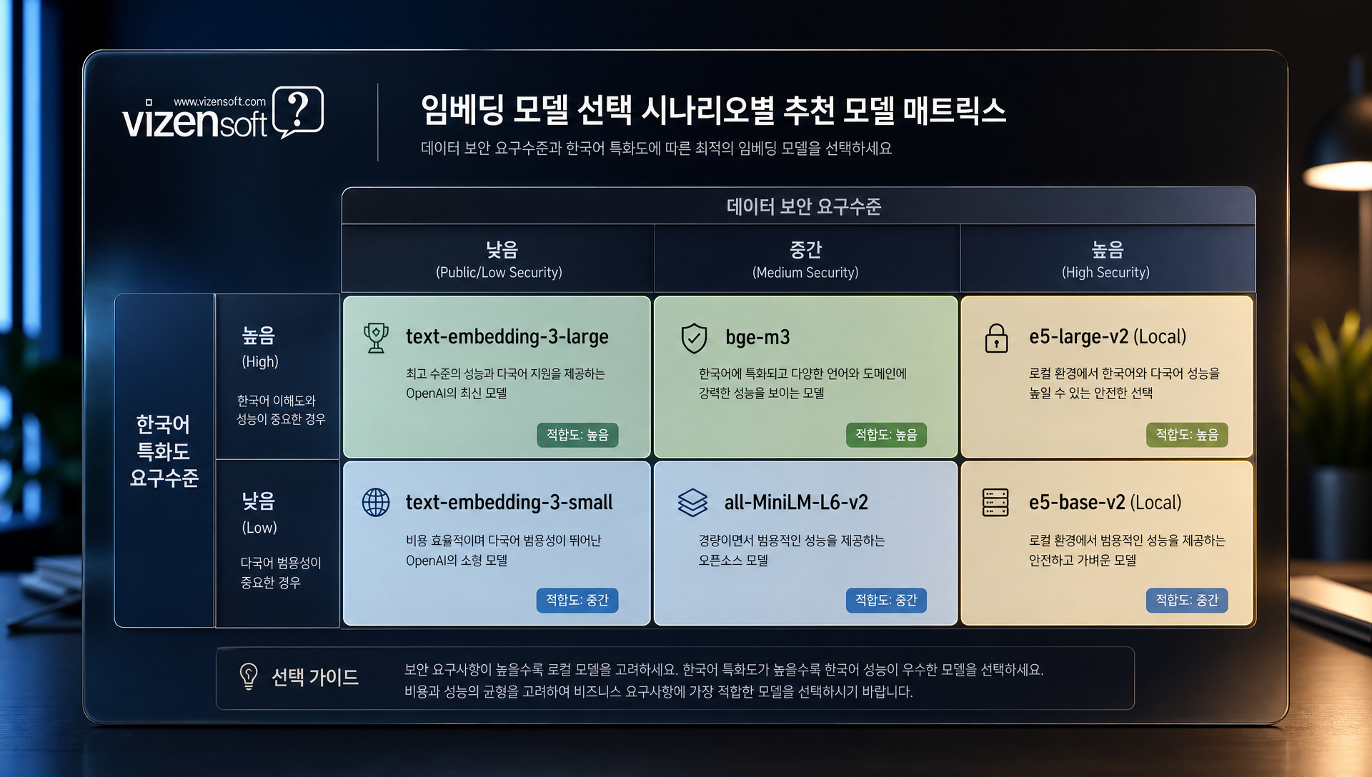 골든셋 구축 및 검색 정확도 평가 방법론 플로우차트