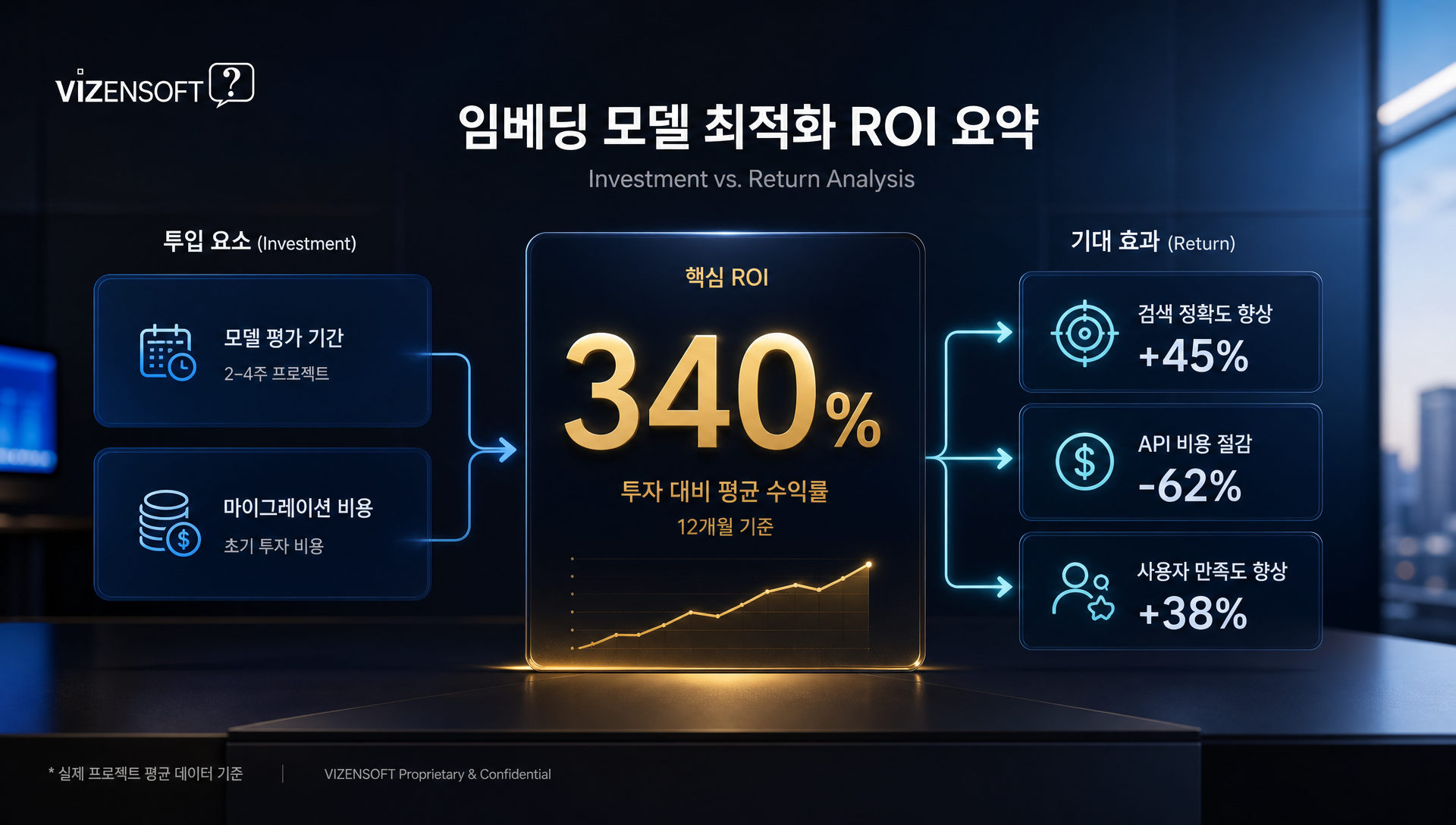 임베딩 모델 도입 효과 및 ROI 분석 인포그래픽