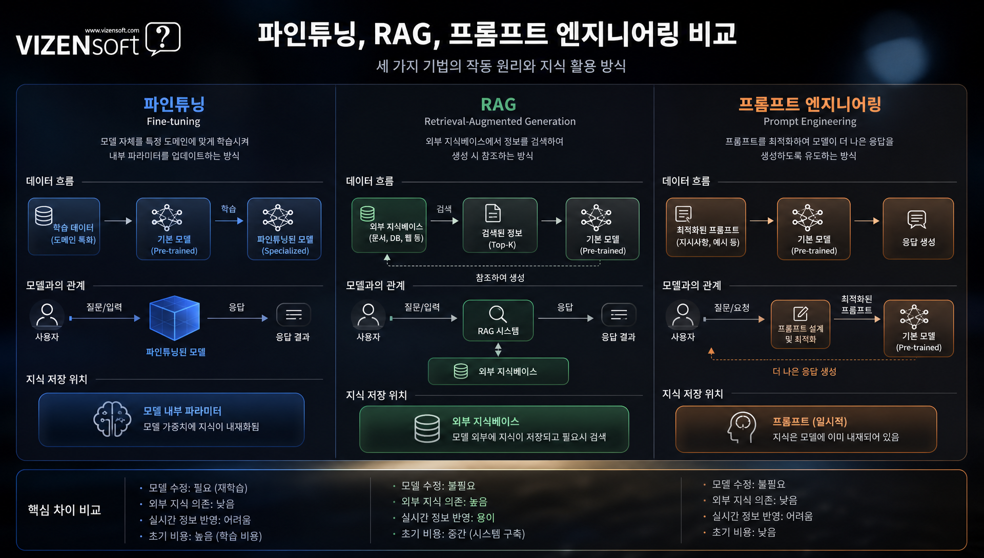 AI 프로젝트 실패 원인 분석 차트, 기술 선택 오류 34% 비중 표시