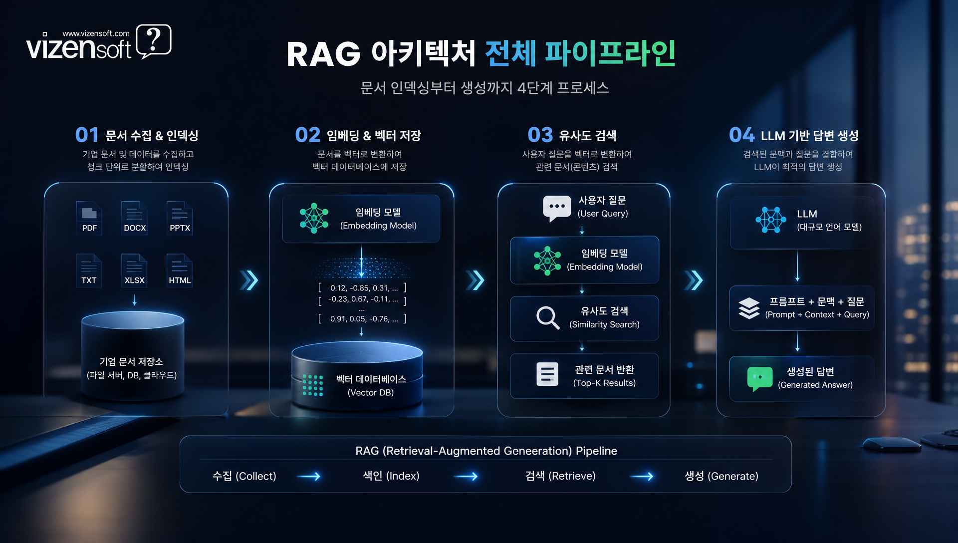 RAG 시스템 4단계 작동 원리 플로우: 인덱싱, 질의 처리, 검색, 생성