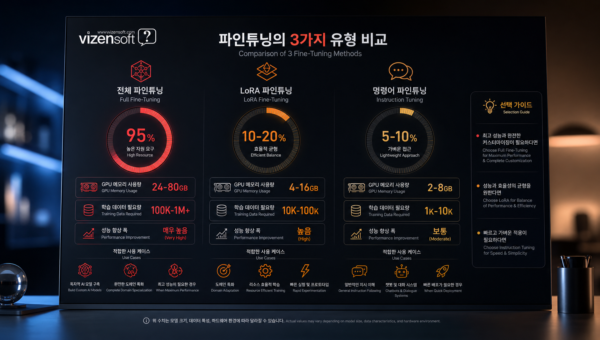 파인튜닝 유형별 비용 비교 및 LoRA 기법 GPU 메모리 절감 효과