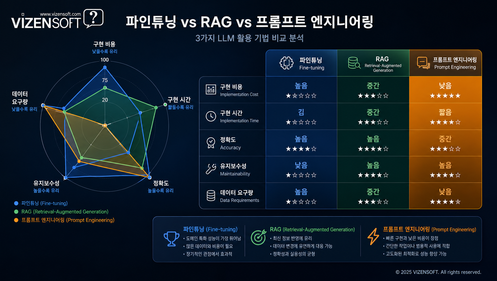 프롬프트 엔지니어링, RAG, 파인튜닝 5가지 축 비교 매트릭스 및 복합 시나리오별 권장 전략