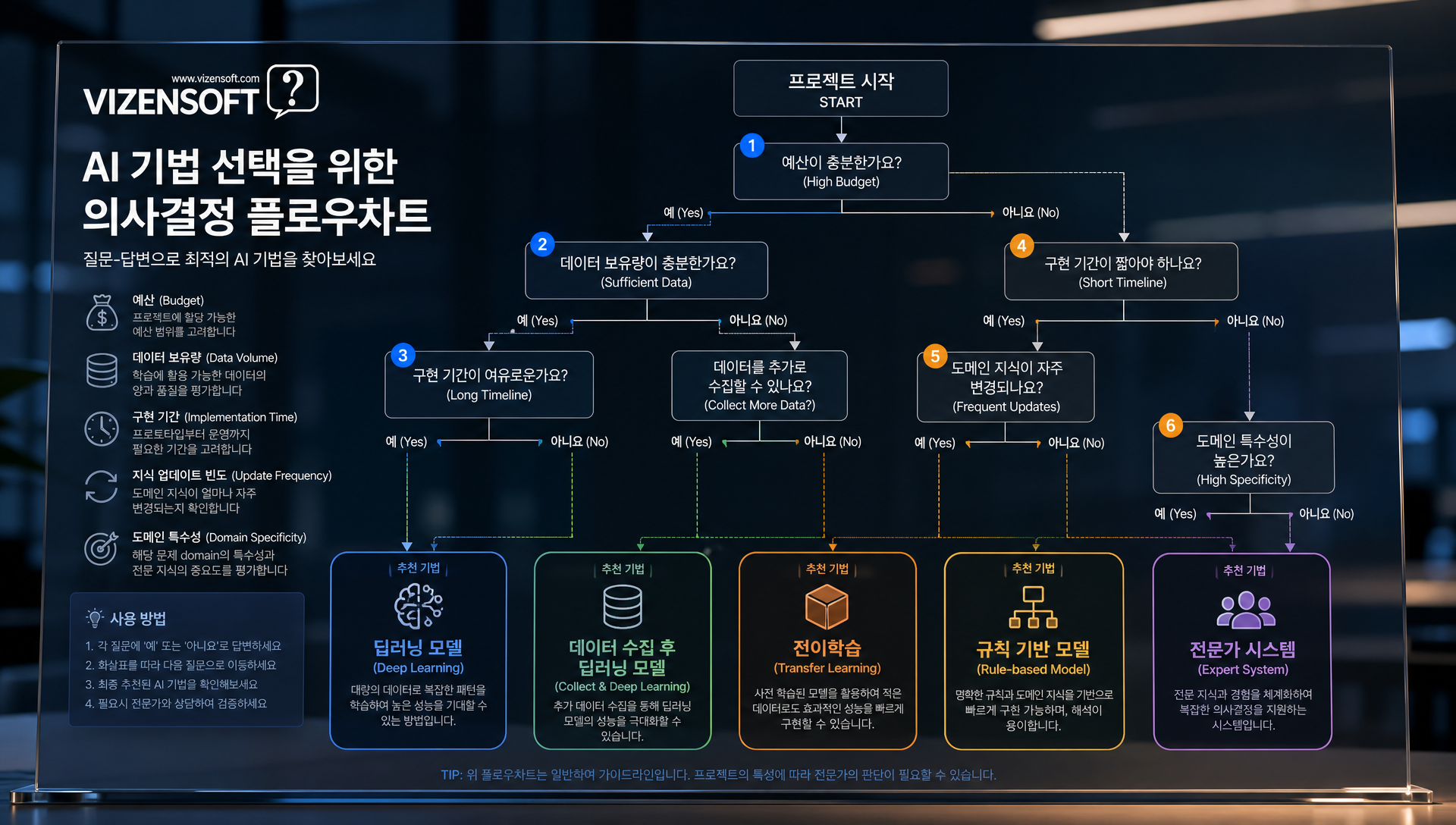 AI 기법 선택 체크리스트 프롬프트 엔지니어링 RAG 파인튜닝 하이브리드 신호