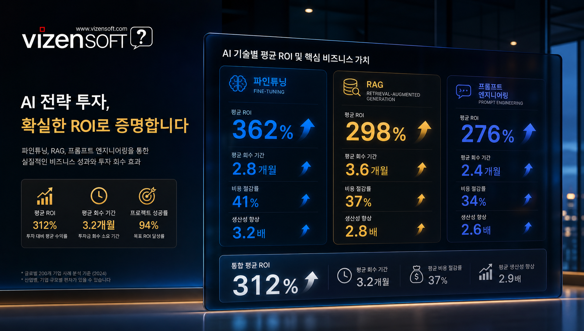 기법별 투자 회수 기간과 생산성 향상율 비교 ROI 데이터 차트