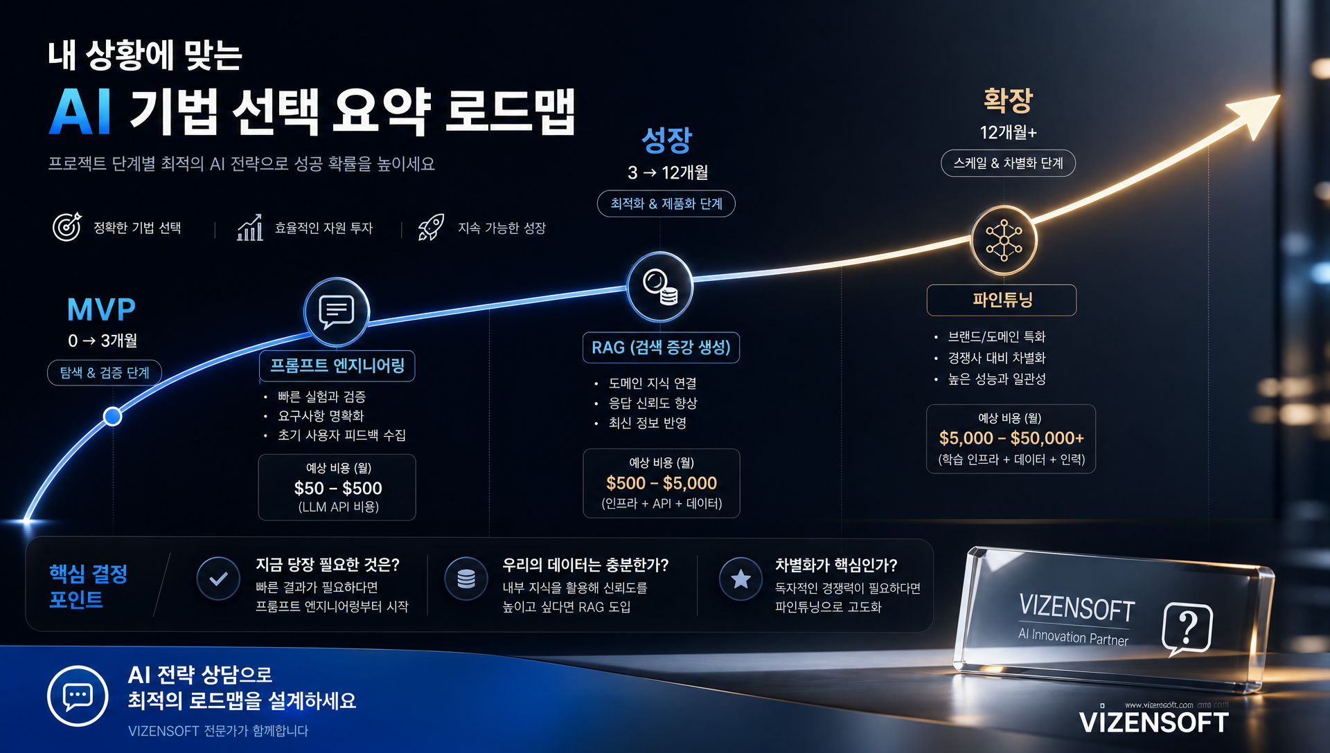 자주 묻는 질문 FAQ 섹션 파인튜닝과 RAG 결합 프롬프트 엔지니어링 프로덕션 가능성