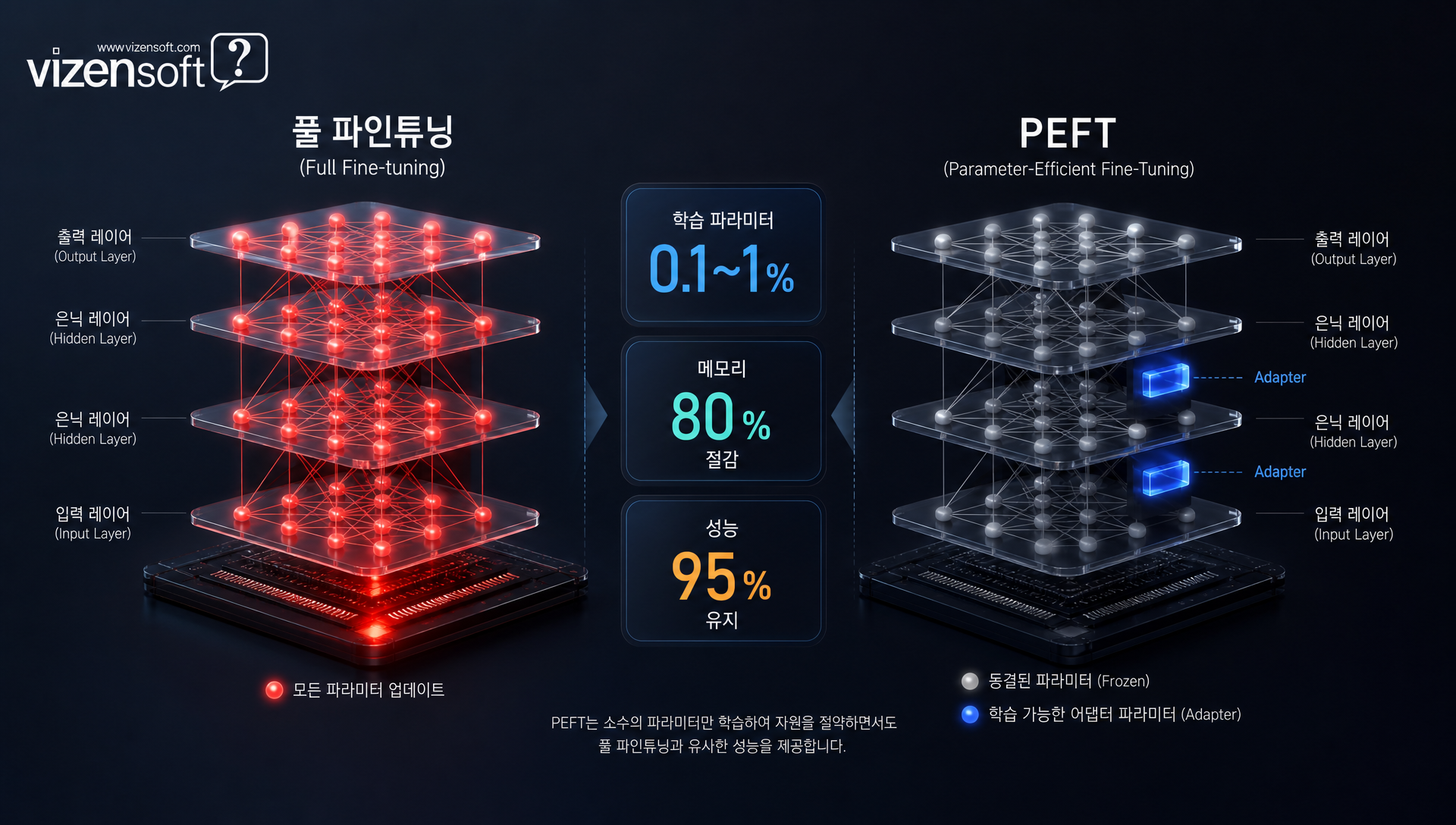 PEFT 기법의 장점 요약, 데이터 보안과 도메인 특화 성능 비교