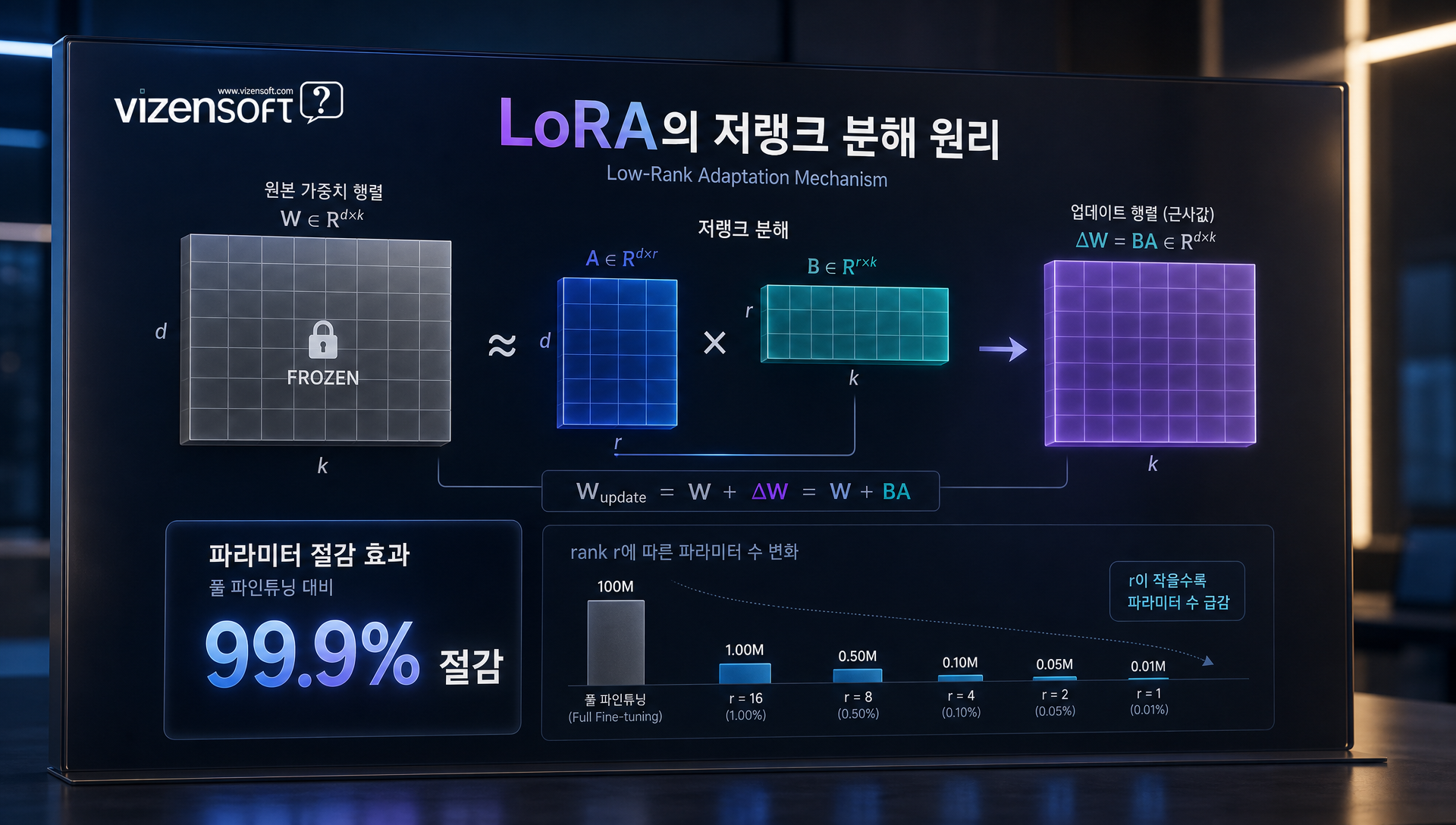 LoRA 저랭크 분해 원리 시각화, 가중치 행렬 업데이트 메커니즘