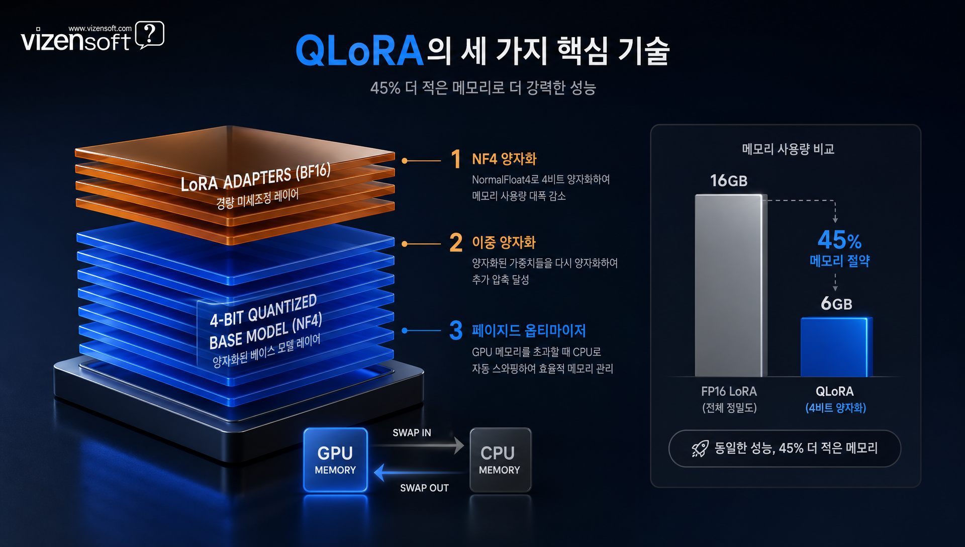 QLoRA 4비트 양자화와 NF4 포맷 설명, 메모리 절감 과정