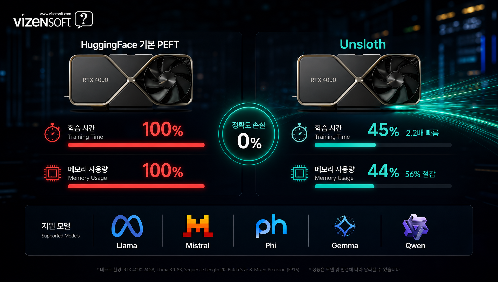 Unsloth 최적화 기법, RTX 4090에서의 학습 속도와 메모리 개선 벤치마크