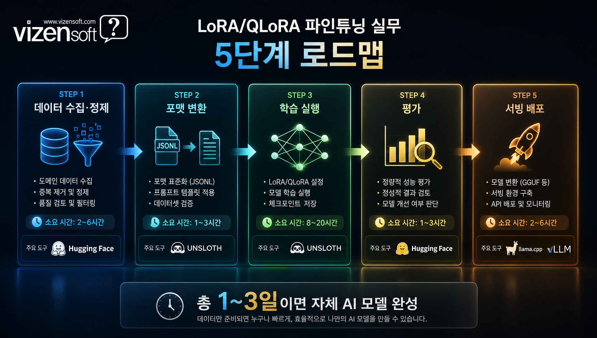 자체 AI 모델 구축 5단계 절차, 데이터 준비부터 배포까지 플로우차트