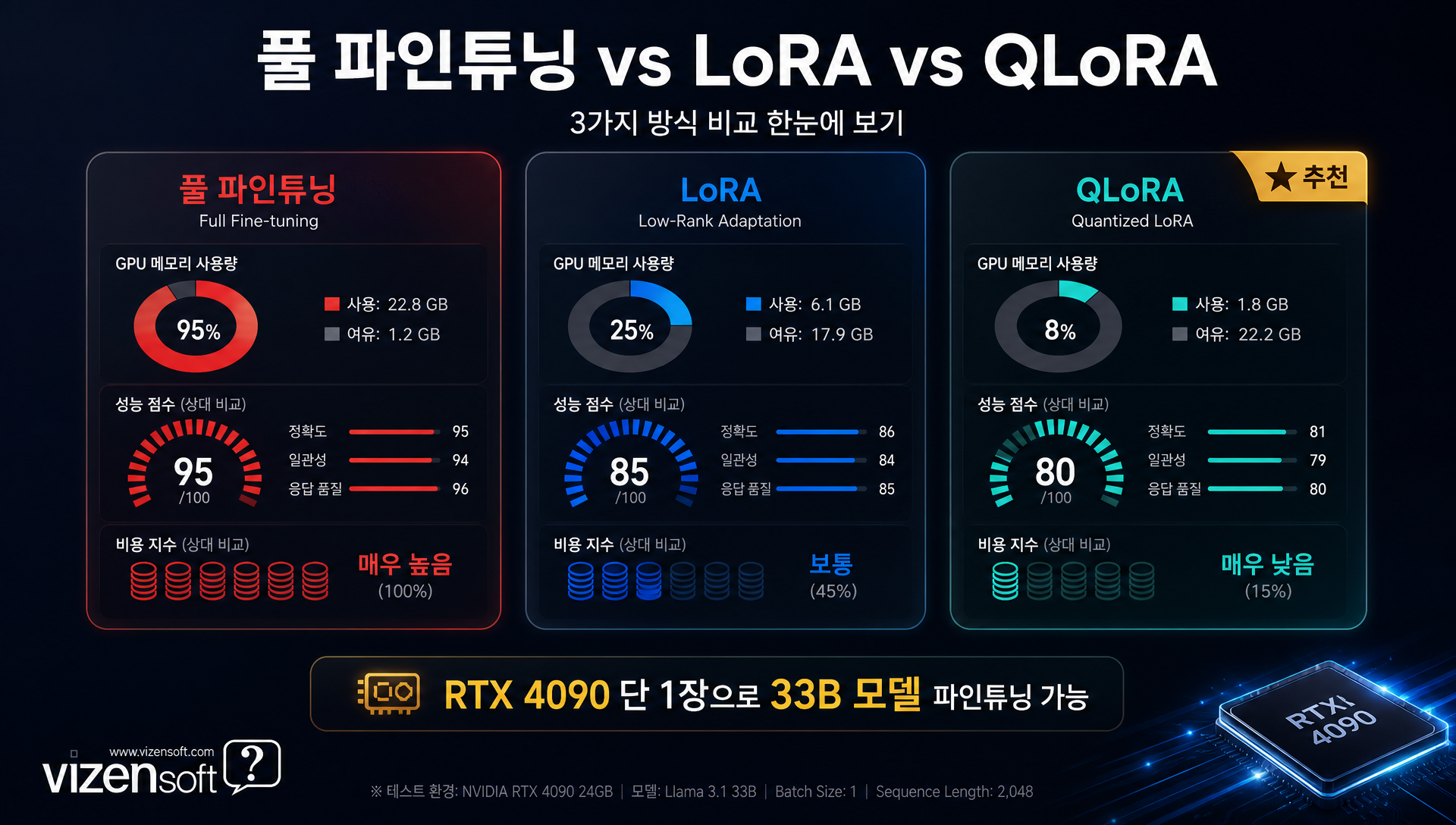 풀 파인튜닝 vs LoRA vs QLoRA 비교 표, 메모리 사용량과 비용 분석