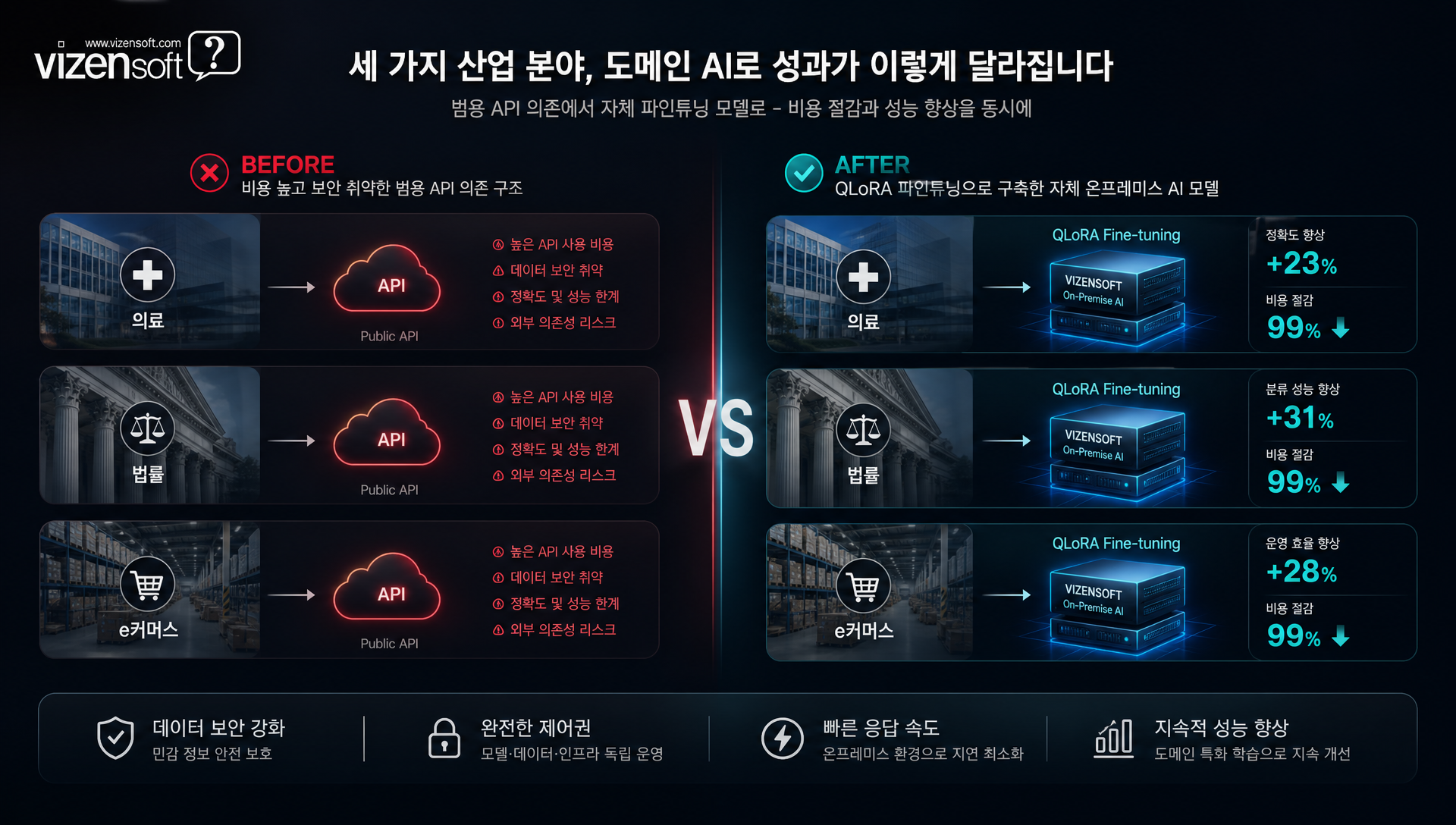 실전 활용 사례 3가지, 의료·법률·e커머스 도메인 특화 AI 모델 성과