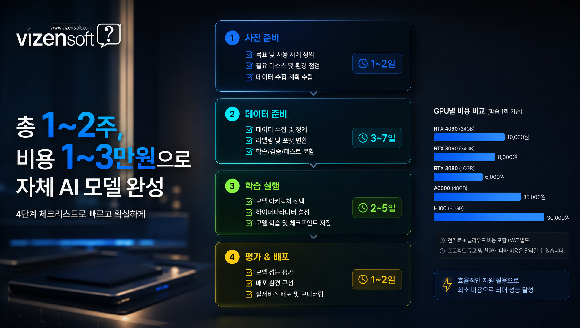 단계별 실행 체크리스트와 GPU별 학습 비용 가이드, 클라우드 환경 비교