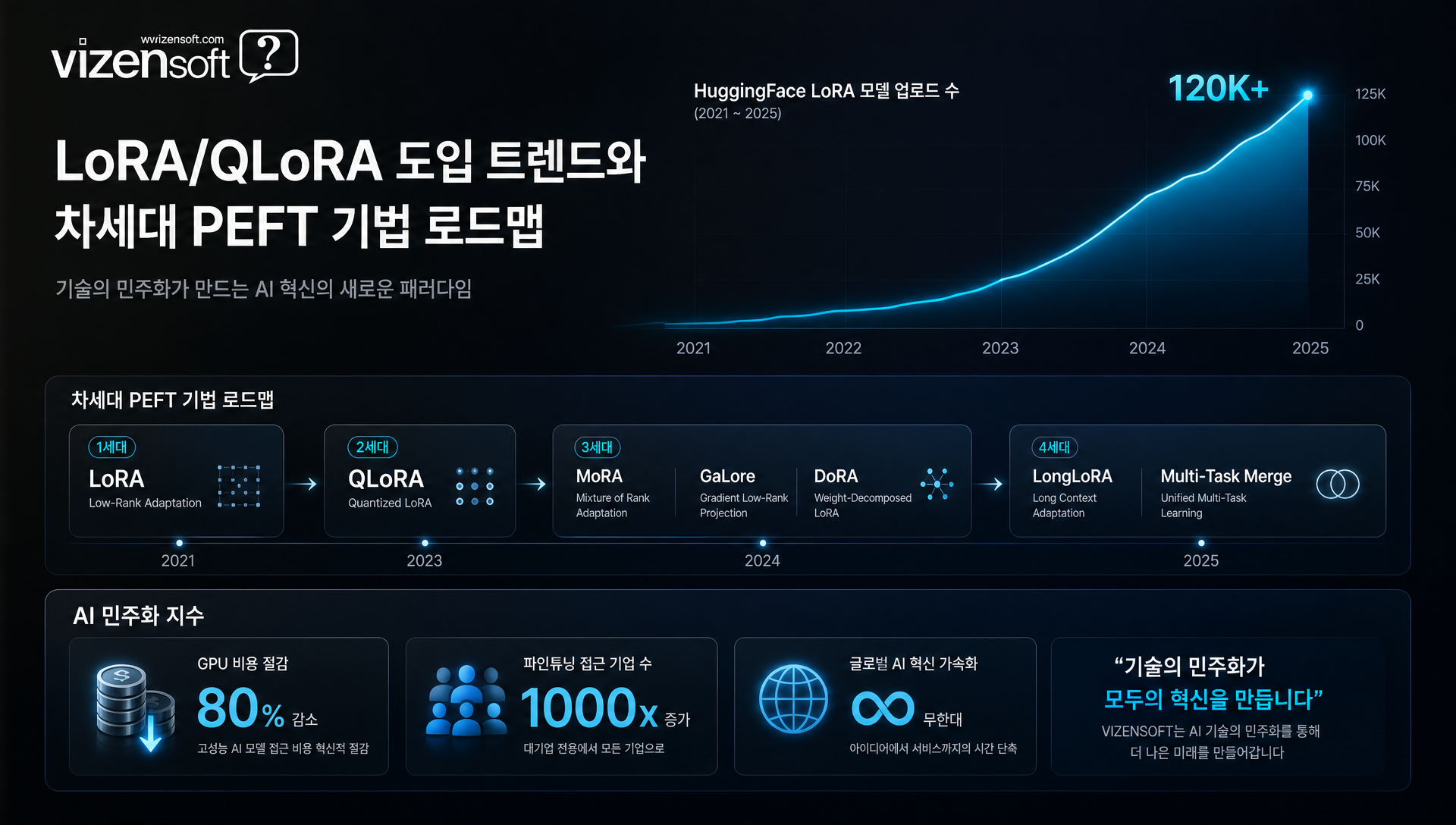 차세대 PEFT 기법 소개, MoRA·GaLore·DoRA·LongLoRA 혁신 내용