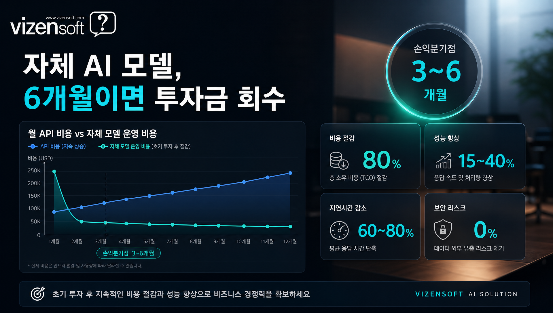 자체 AI 모델 도입 효과와 ROI 분석, 비용 절감 및 성능 향상 수치