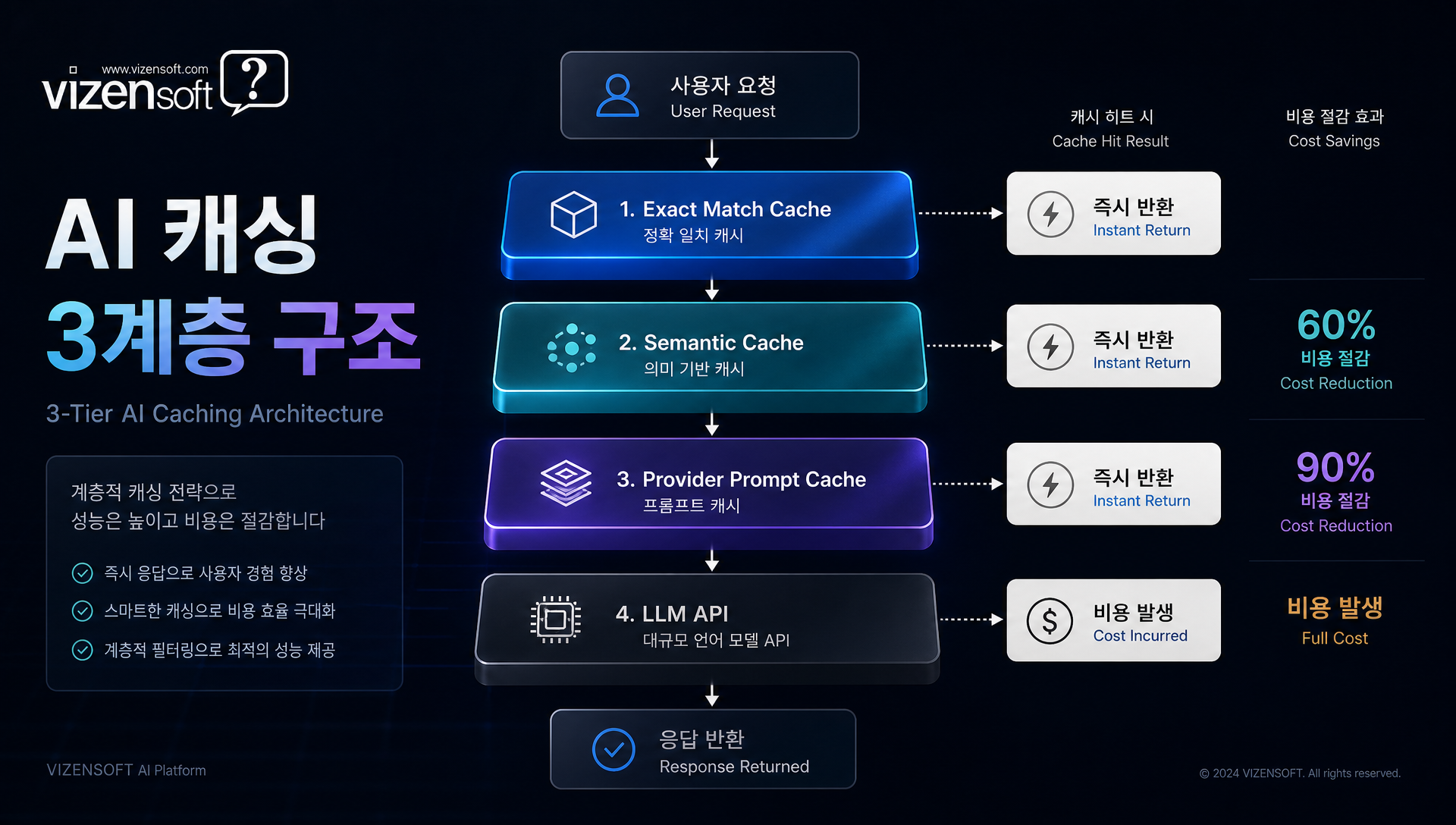 정확 일치 캐시, 의미 기반 캐시, 프로바이더 캐시 3가지 캐싱 계층 구조
