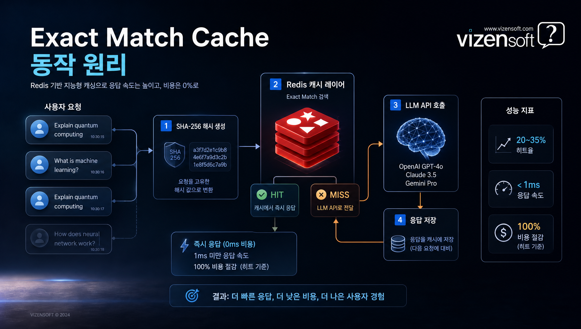 Redis 기반 정확 일치 캐시 구현 예시와 응답 시간 비교 차트