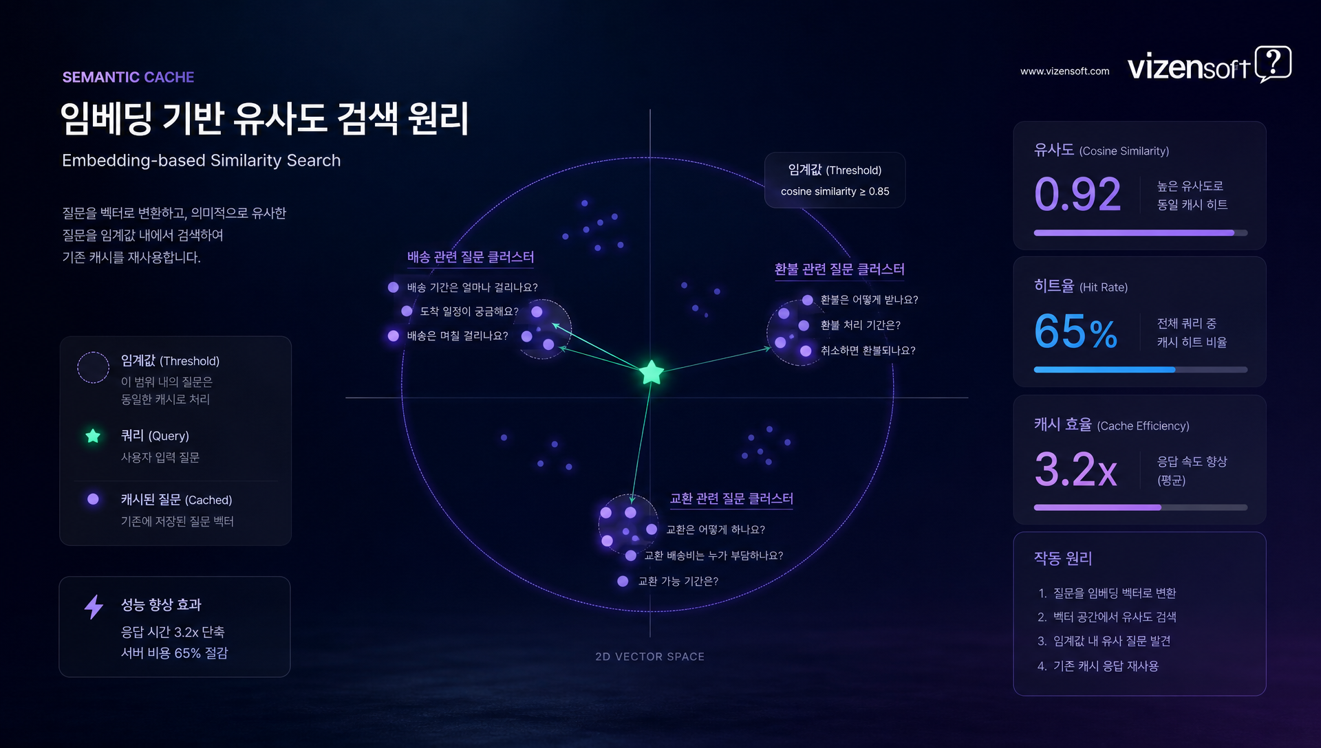 임베딩 벡터 검색을 이용한 의미 기반 캐시 동작 흐름도