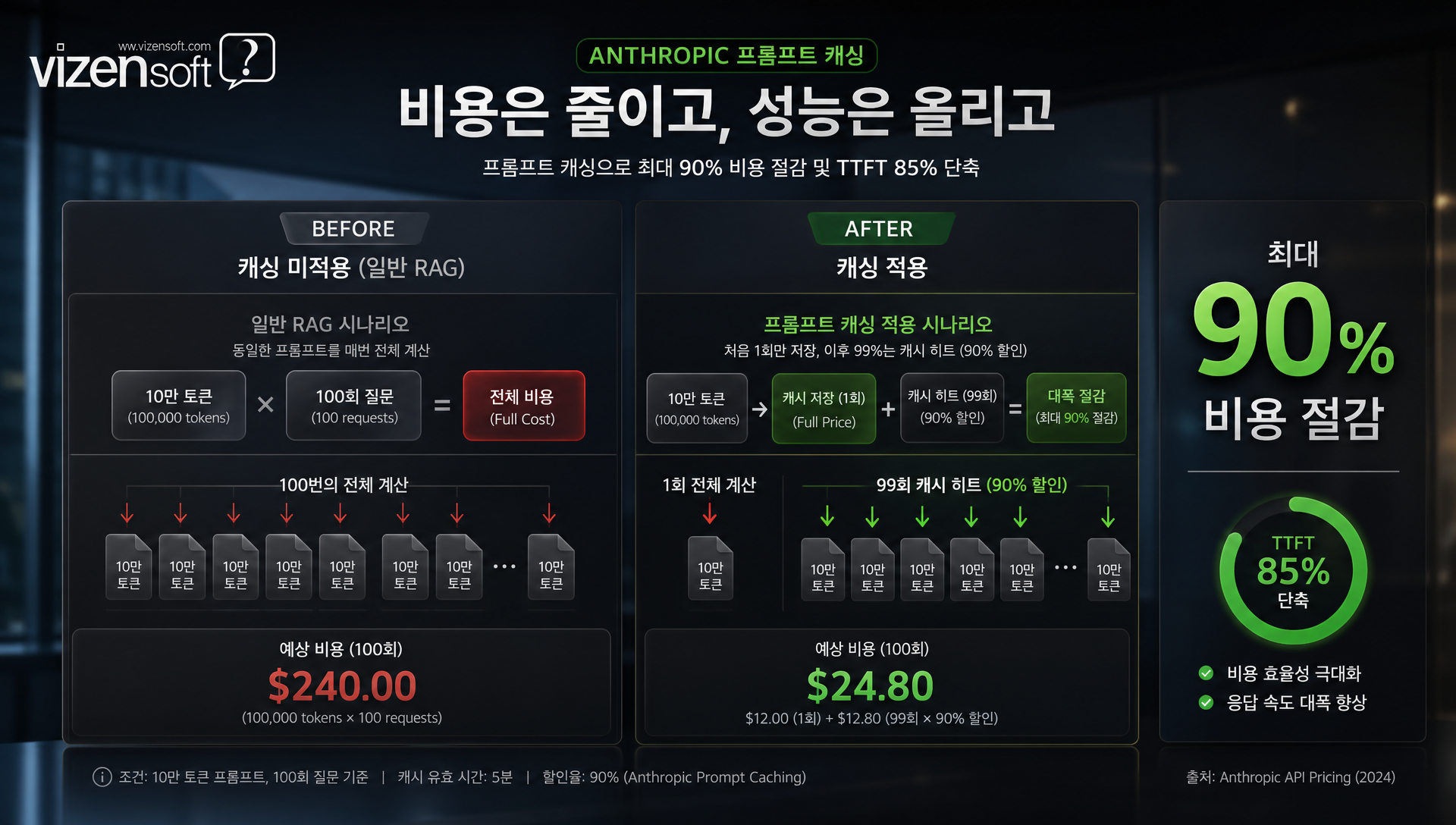 OpenAI와 Anthropic 프롬프트 캐싱의 비용 절감 효과 비교