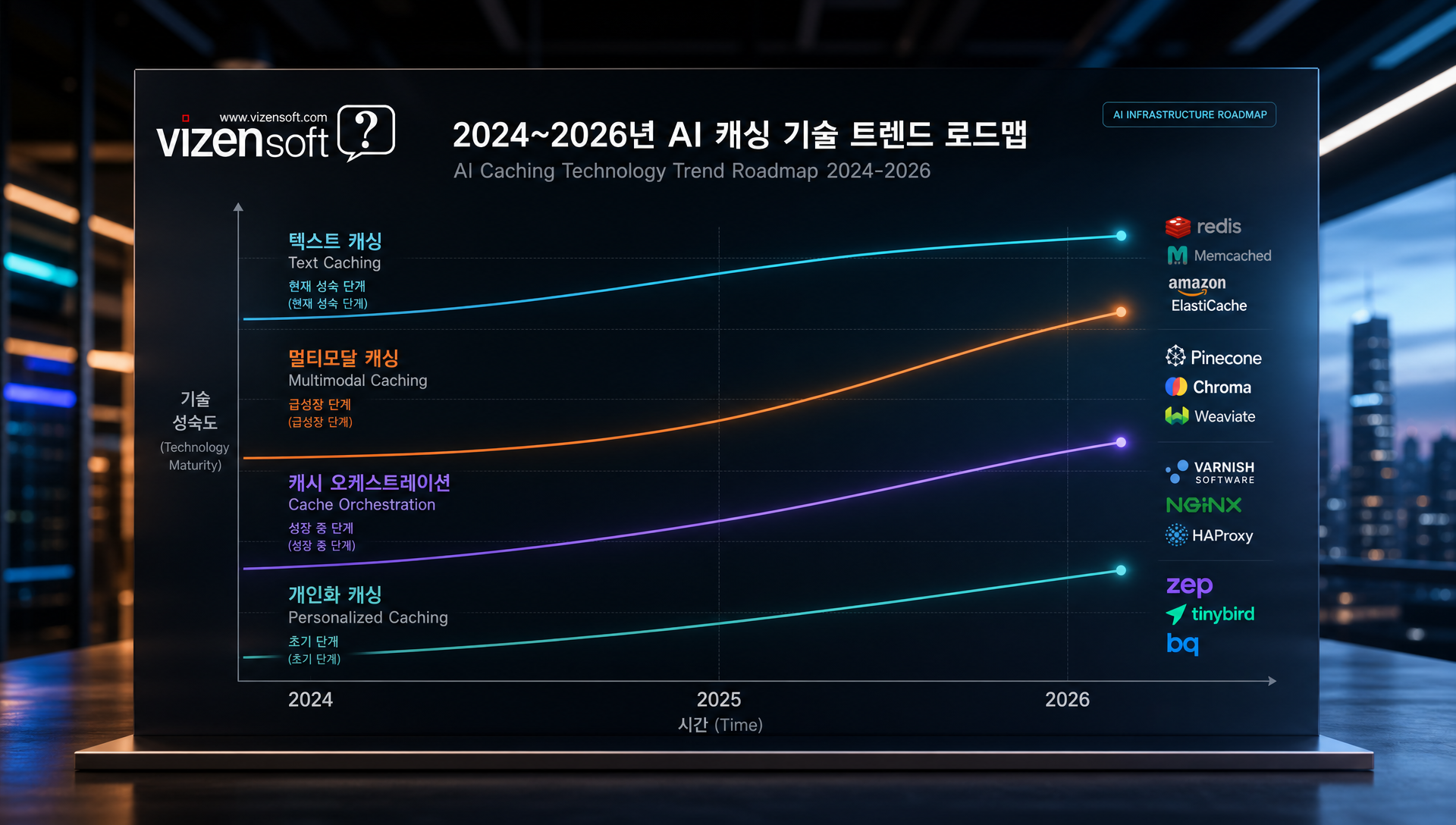 2024-2025년 AI 캐싱 기술 트렌드 및 멀티모달 캐싱 발전 방향