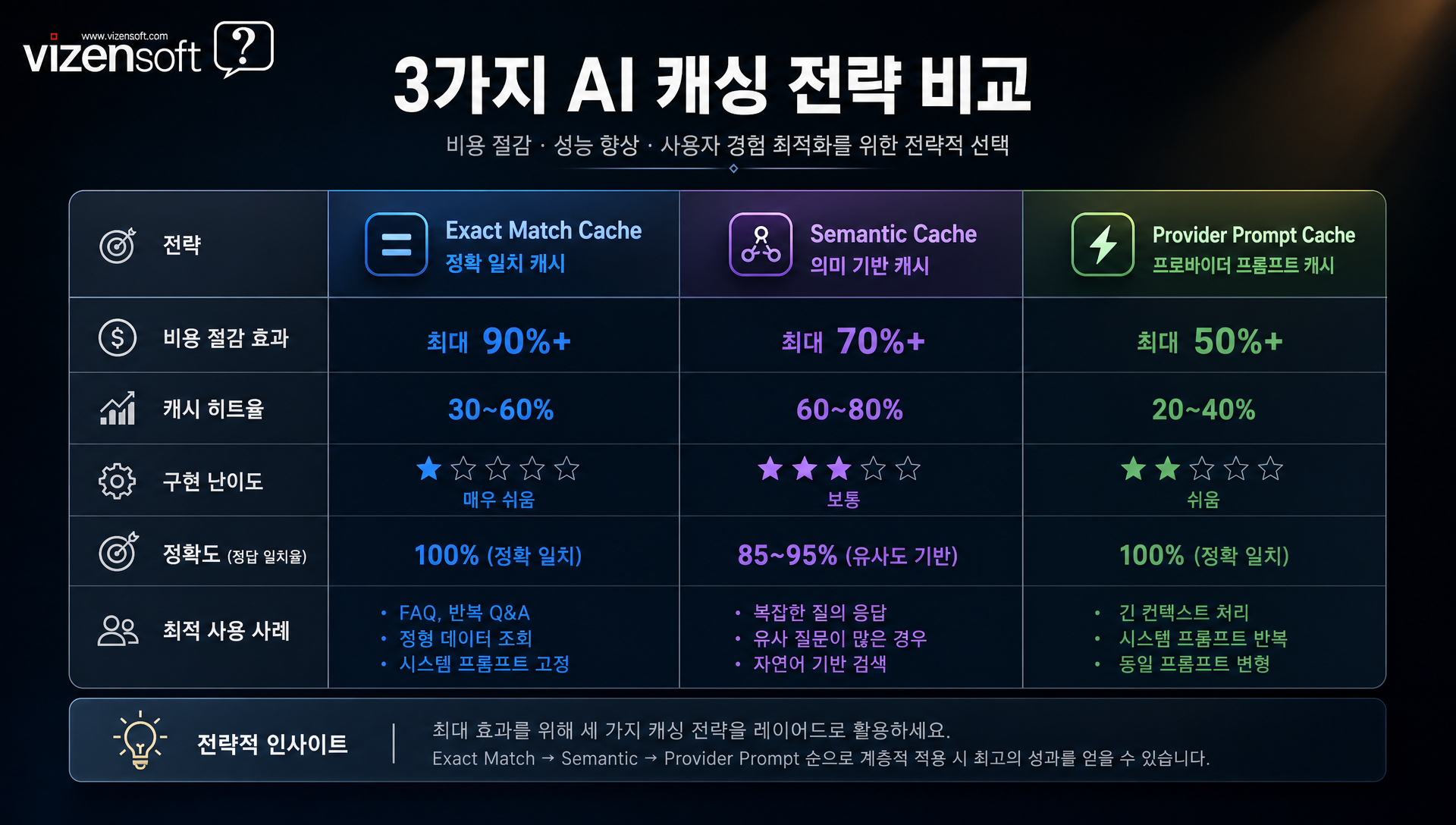 3가지 캐싱 전략의 히트율, 응답속도, 구현난이도 종합 비교표