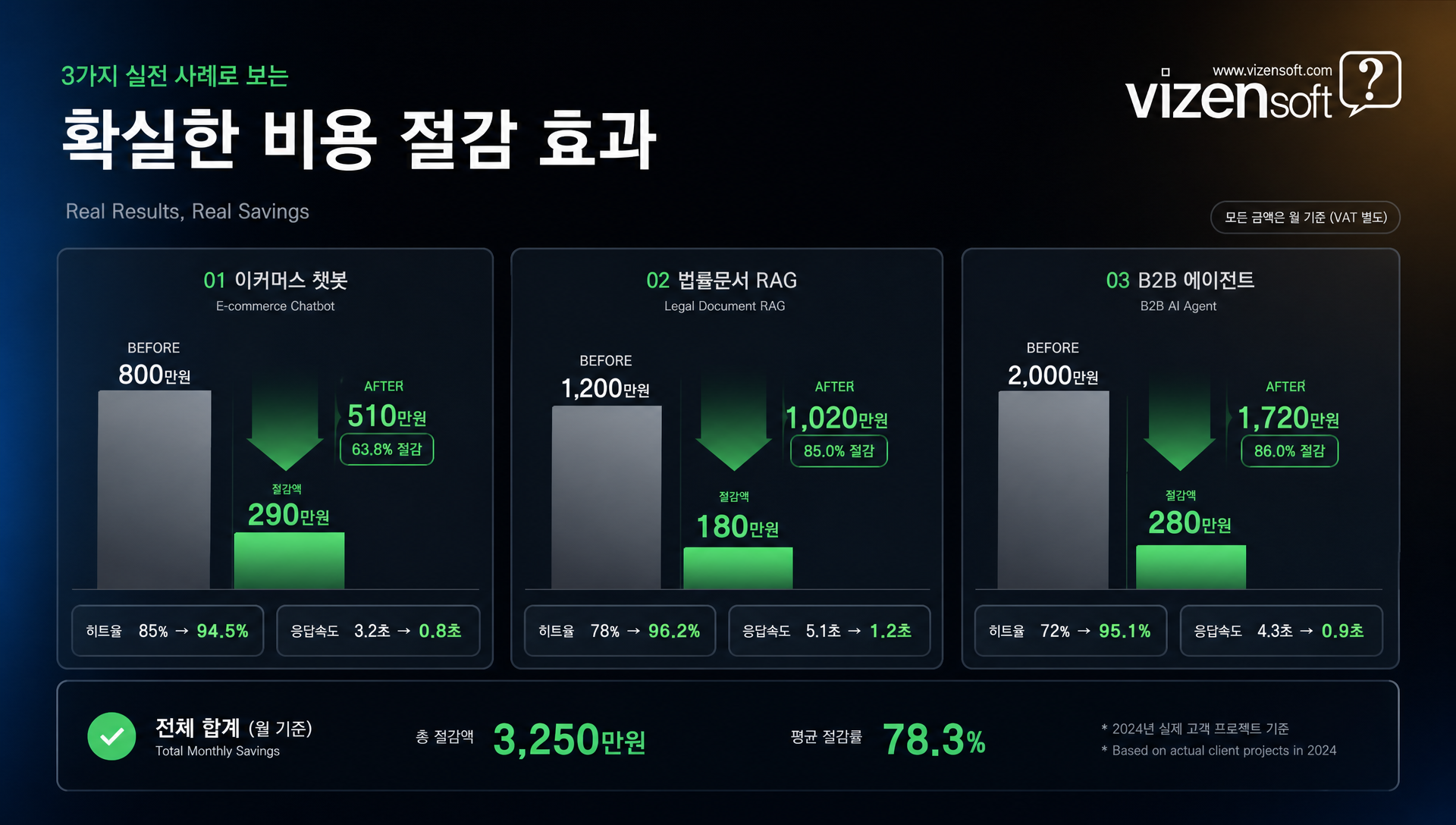 이커머스 챗봇, 법률 RAG, B2B SaaS 에이전트 AI 캐싱 도입 성과 사례