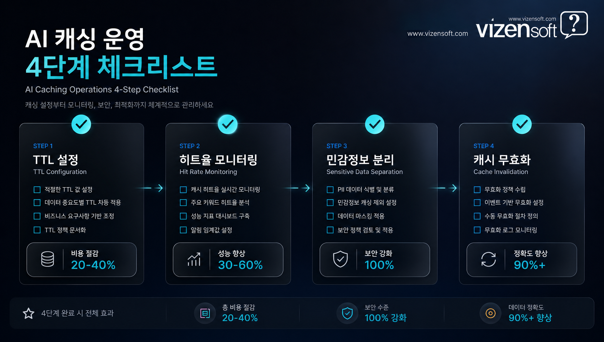 AI 캐싱 운영을 위한 TTL 설정, 모니터링 지표, 보안 체크리스트