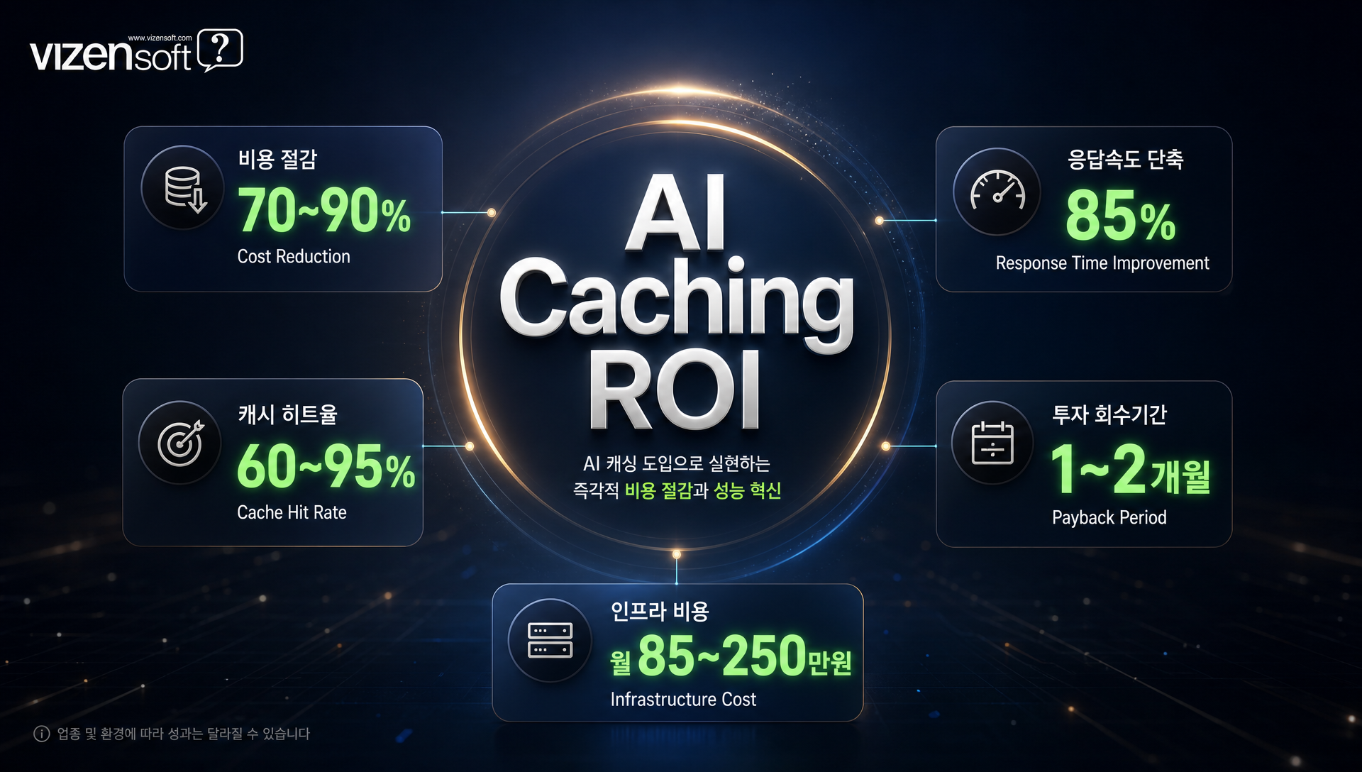 월별 LLM API 비용 규모별 AI 캐싱 도입 ROI 및 투자 회수 기간 분석