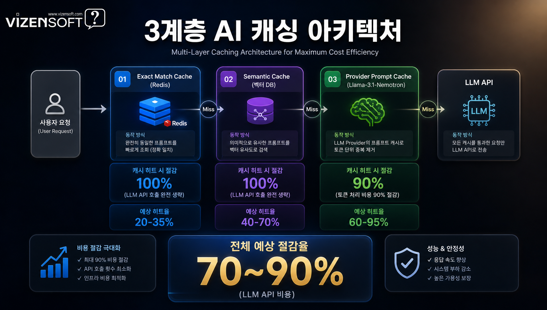 AI 캐싱 전략 도입 과정 및 실행 로드맵 가이드