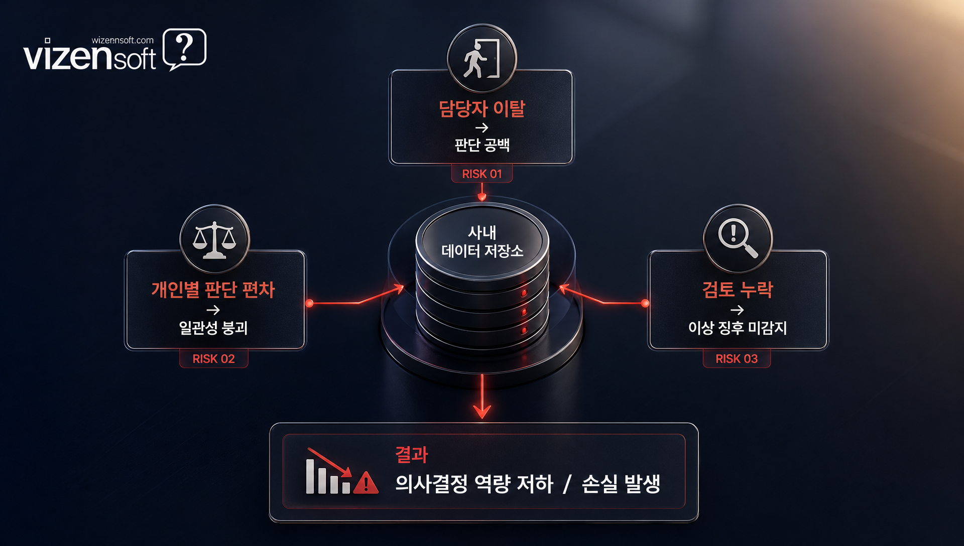 담당자 이탈 시 발생하는 데이터 해석 공백과 판단 기준 상실 사례