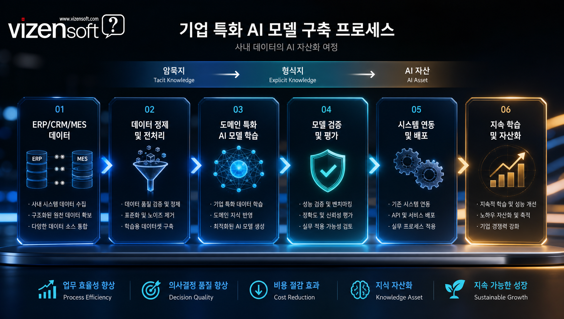 기업 특화 AI 모델 구축 5단계 프로세스 다이어그램