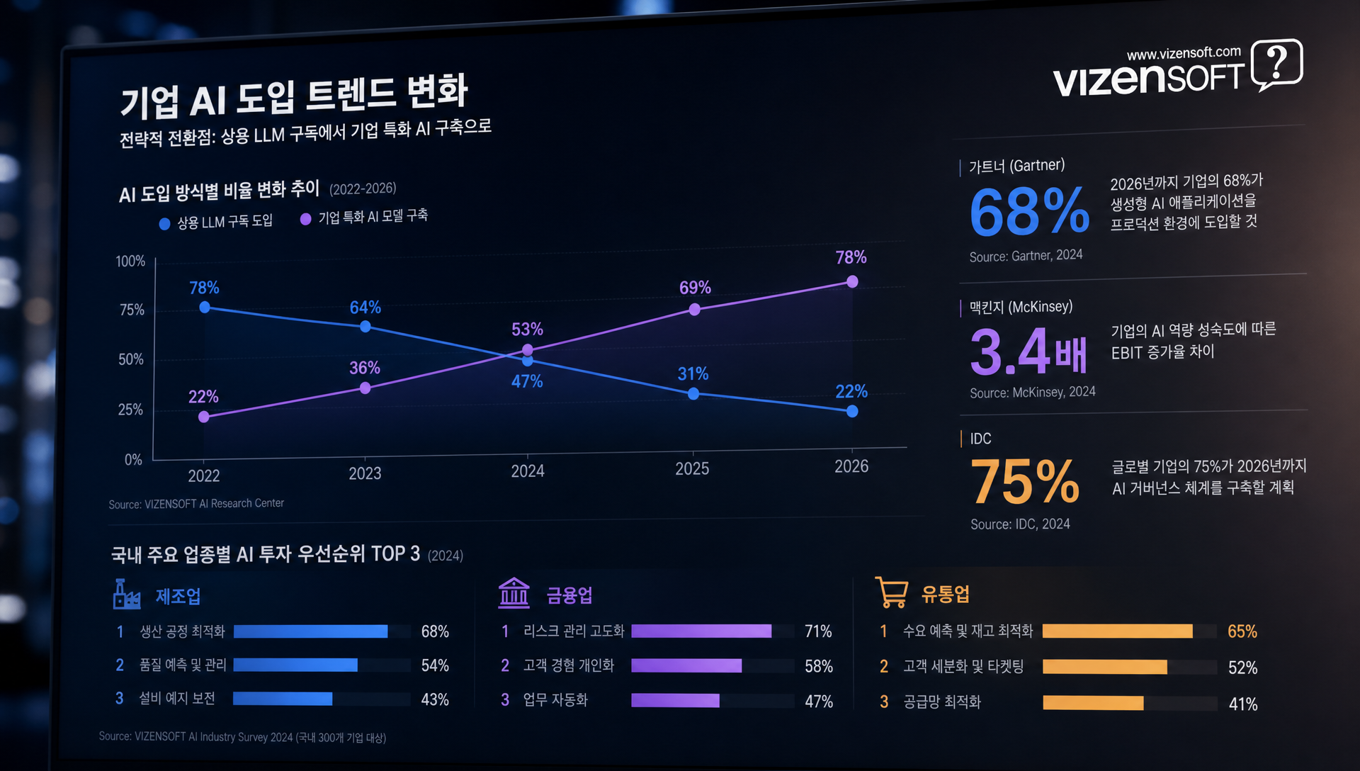 2024-2030년 기업 AI 시장 성장률과 도메인 특화 모델 채택 추이