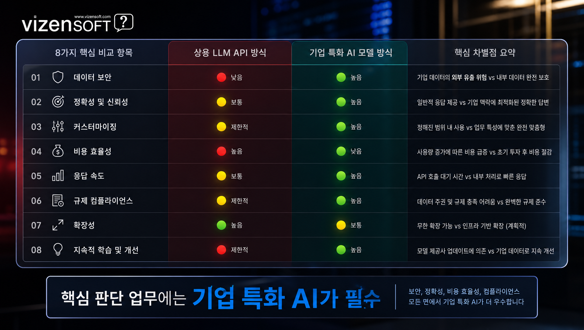 상용 LLM API 대비 기업 특화 AI 모델의 데이터 주권·실시간성·일관성 비교표
