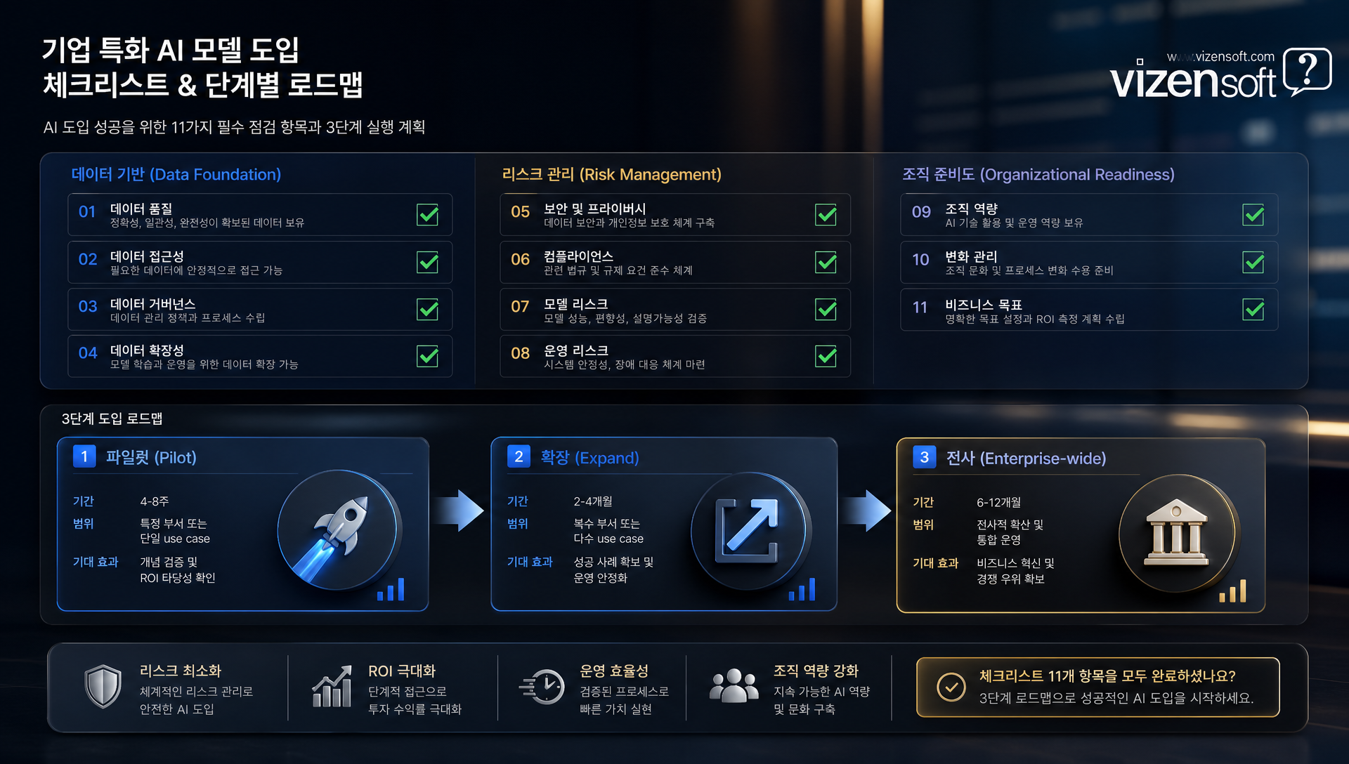 기업 특화 AI 모델 파일럿·확장·전사 적용 3단계 일정과 투자 규모