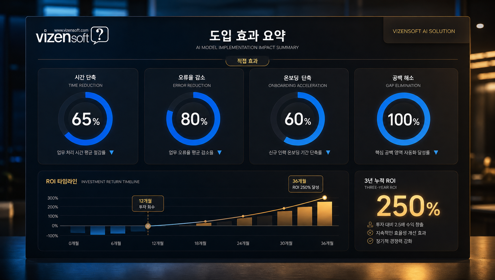 업무 시간 단축·오류율 감소·온보딩 단축 등 AI 도입 직간접 효과