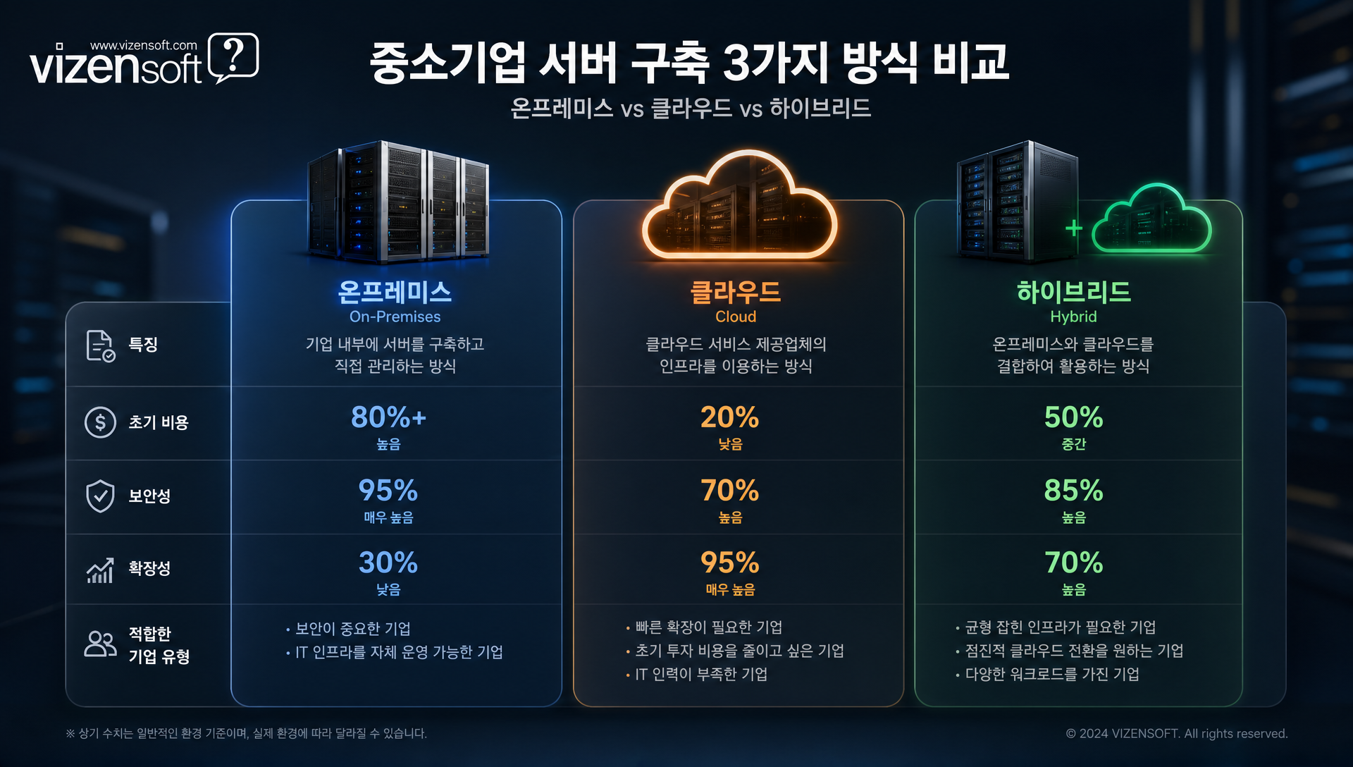 IT인프라의 물리·소프트웨어·서비스 레이어 구조를 설명하는 다층 아키텍처 다이어그램