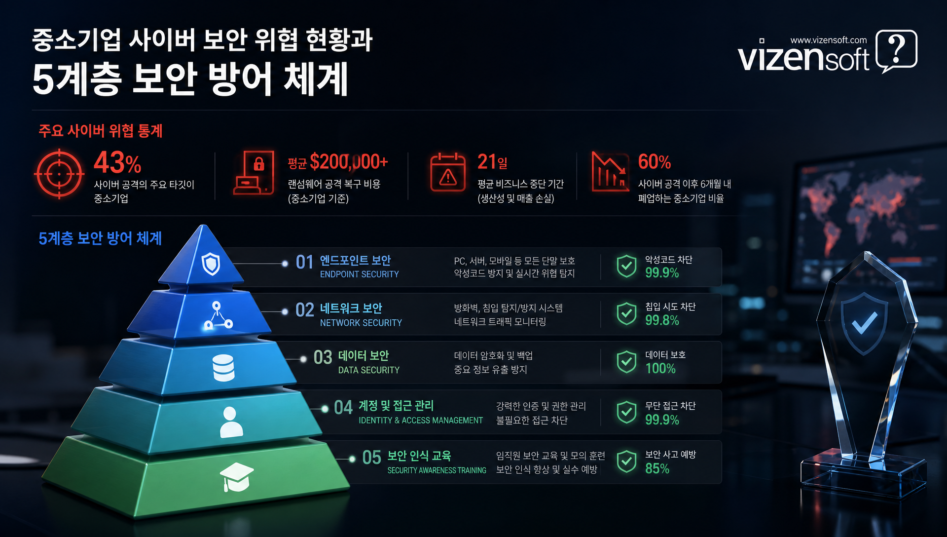 네트워크 이중화, VLAN 분리, VPN 구성을 포함한 안정적인 네트워크 인프라 구성도