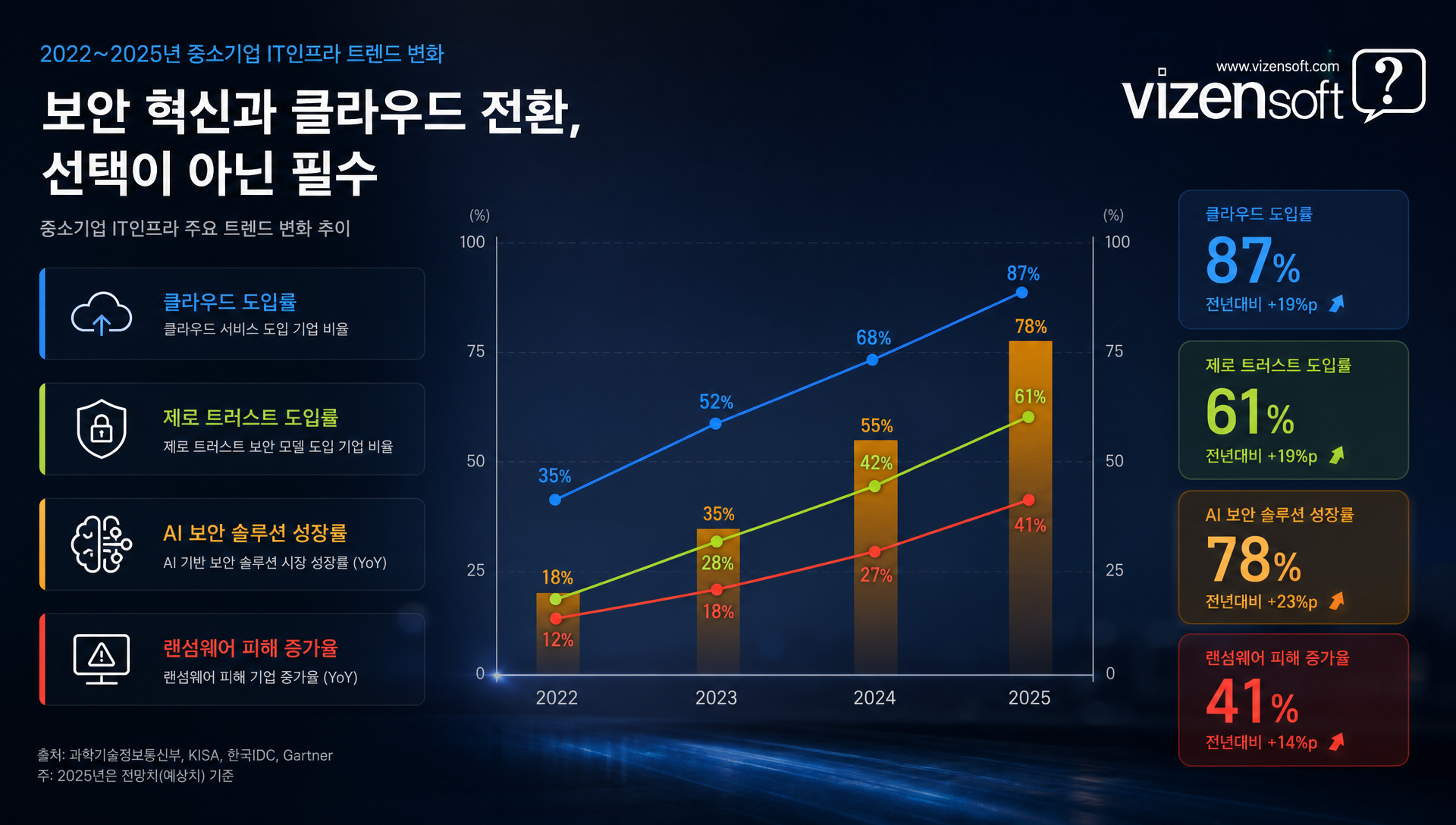 방화벽, EDR, 데이터 암호화, 접근제어 등 계층적 보안 체계 아키텍처