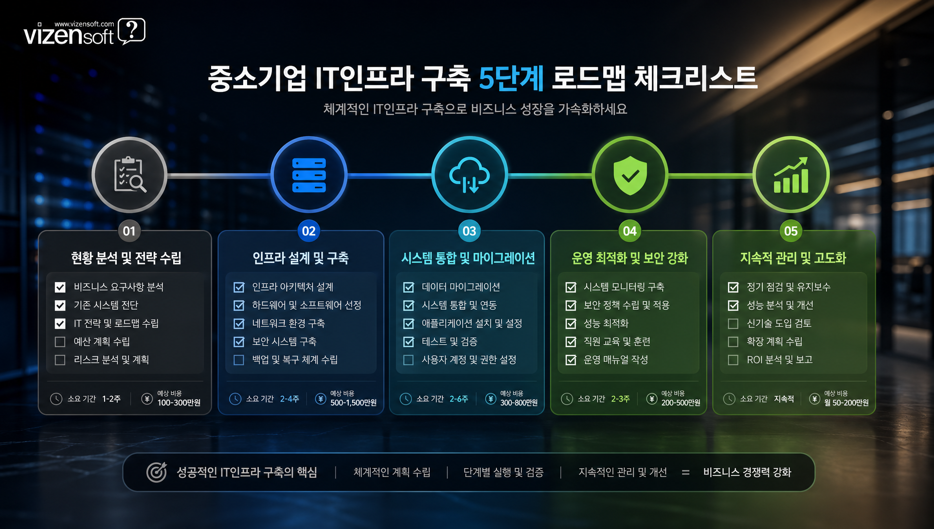 물류업체·소프트웨어사의 IT인프라 구축 전후 성과 사례 비교 분석