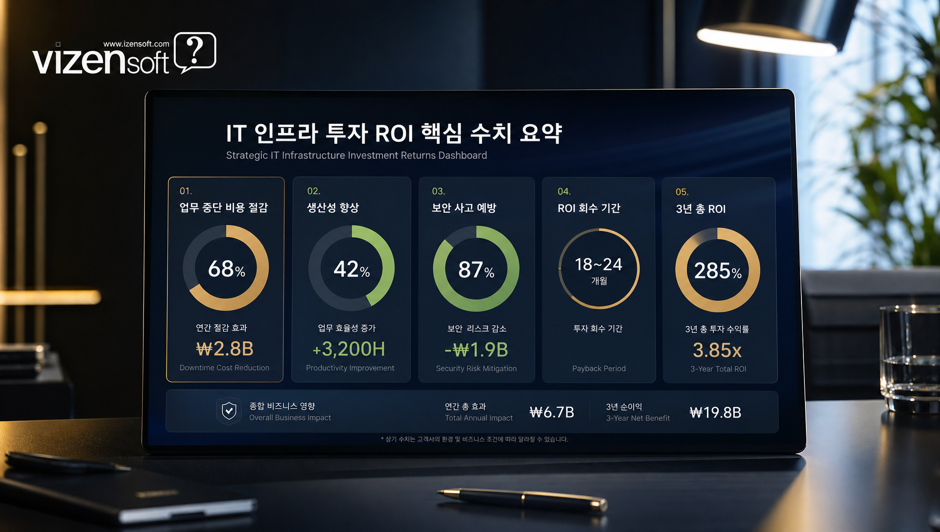 중소기업 IT인프라 5단계 구축 프로세스와 단계별 소요기간 및 비용 가이드