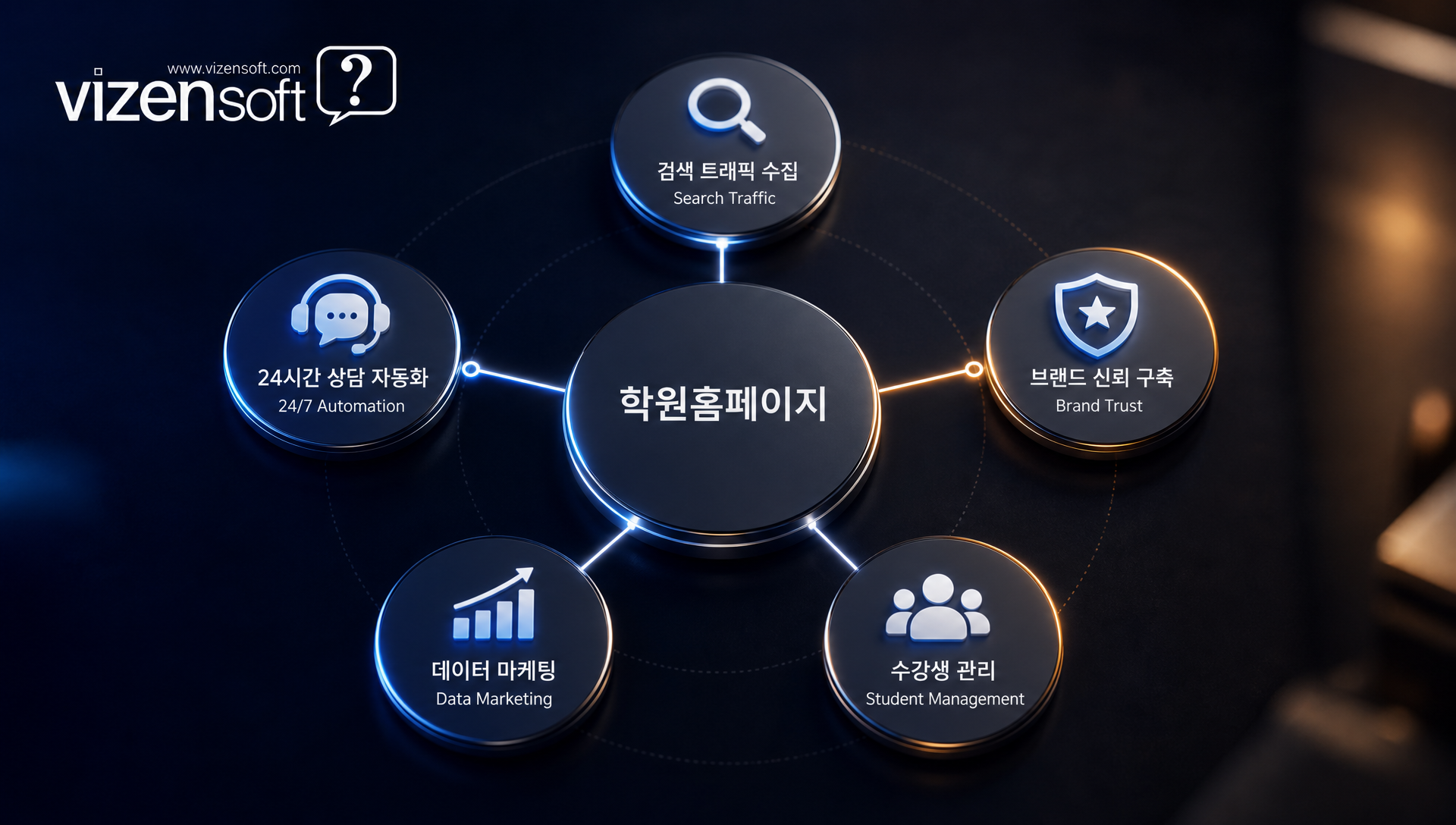 학원홈페이지의 5가지 핵심 역할을 설명하는 인포그래픽