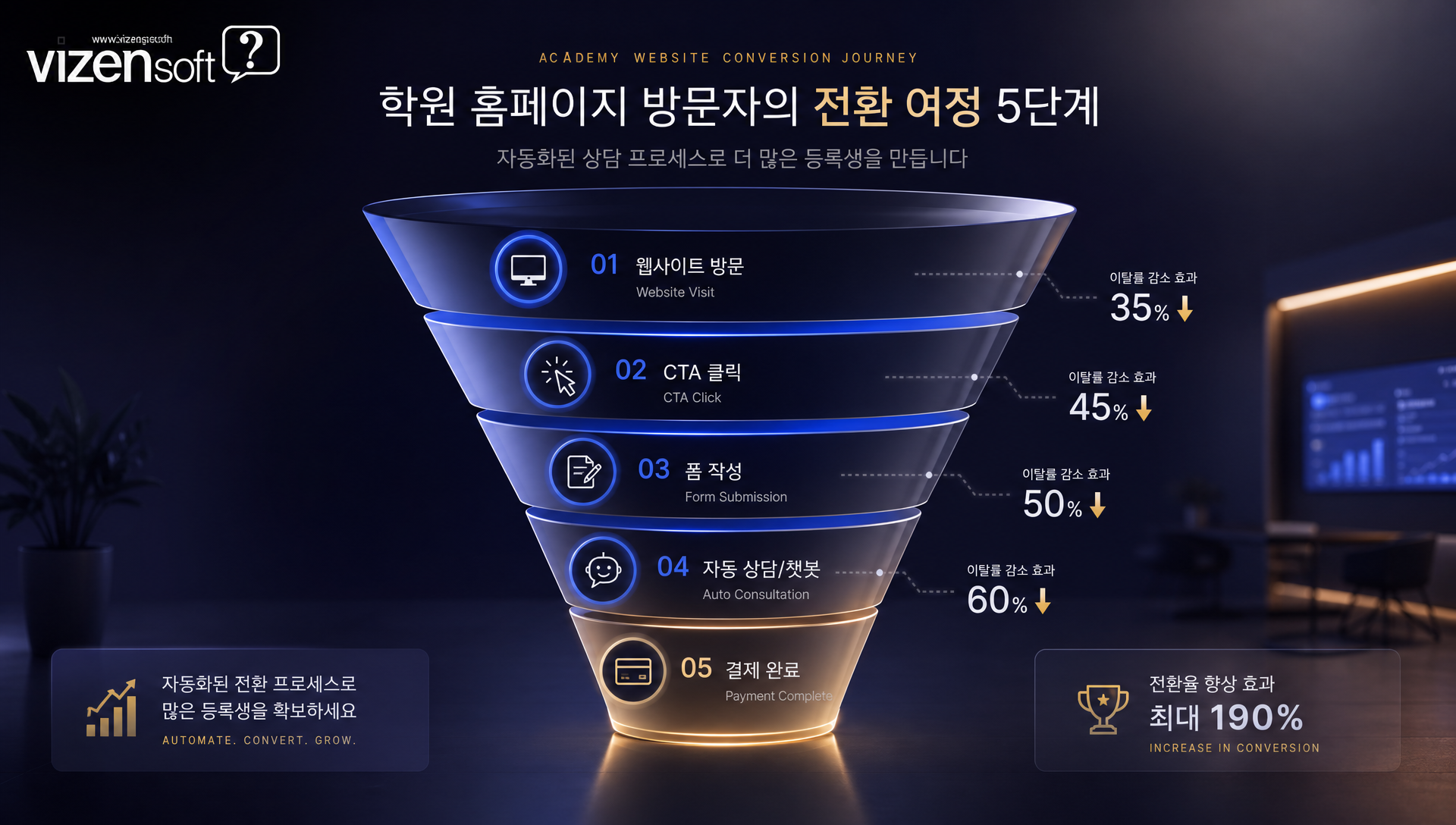 학원홈페이지 수강 신청 전환율 최적화 및 자동화 시스템 구성도