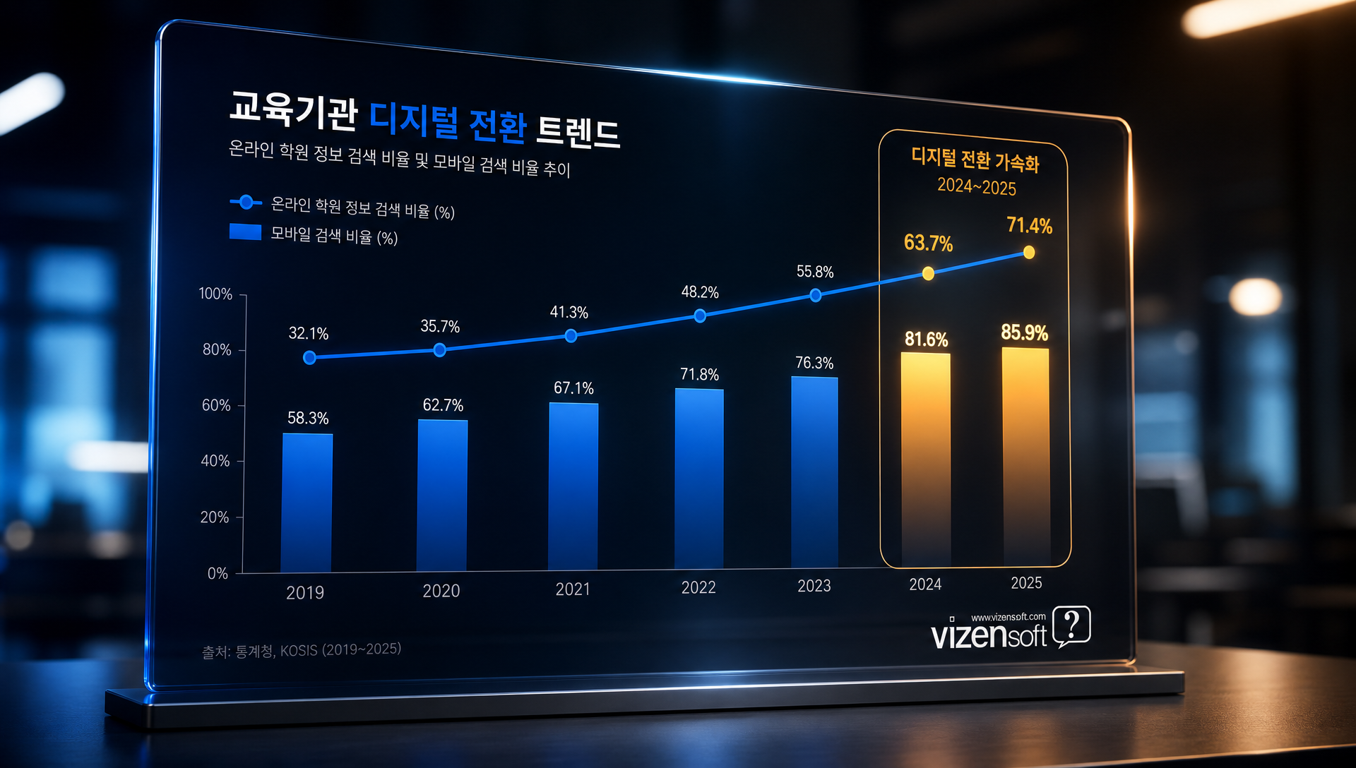 2025년 교육 시장 디지털 전환 트렌드와 모바일 기반 학원 검색 통계