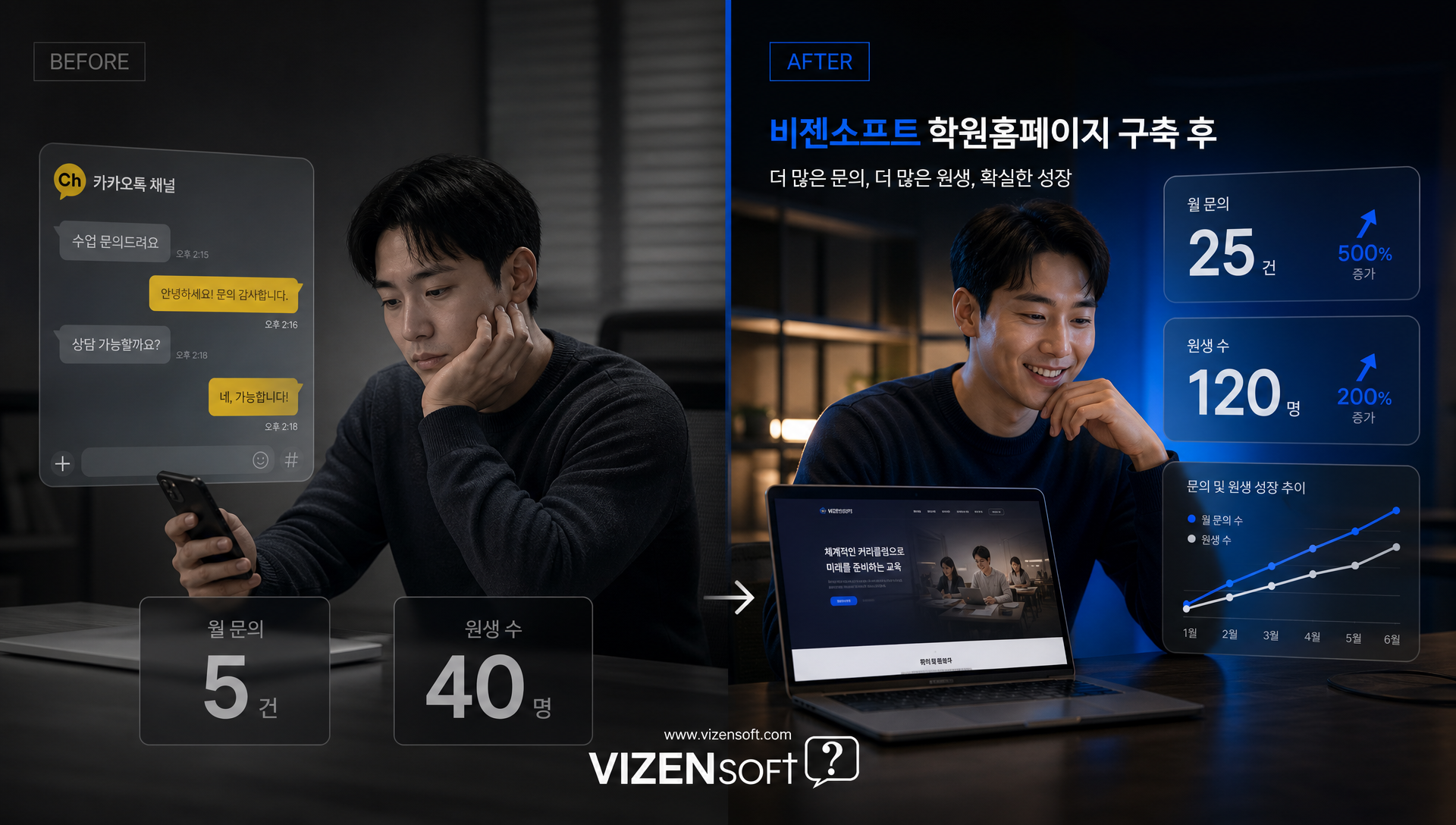 학원홈페이지 도입으로 수강생 증가한 실제 사례들