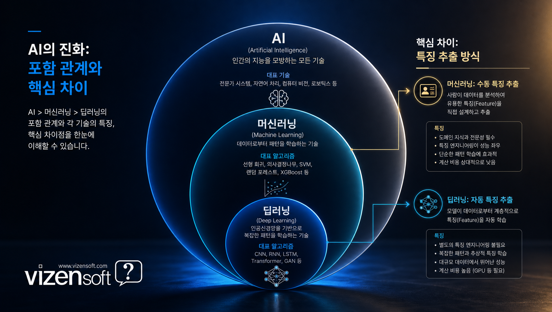 머신러닝과 딥러닝의 특징 추출 방식 비교 이미지