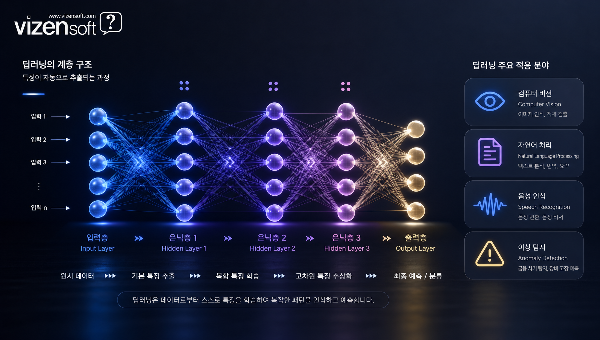 이미지 인식과 자연어처리 등 딥러닝 활용 분야 시각화