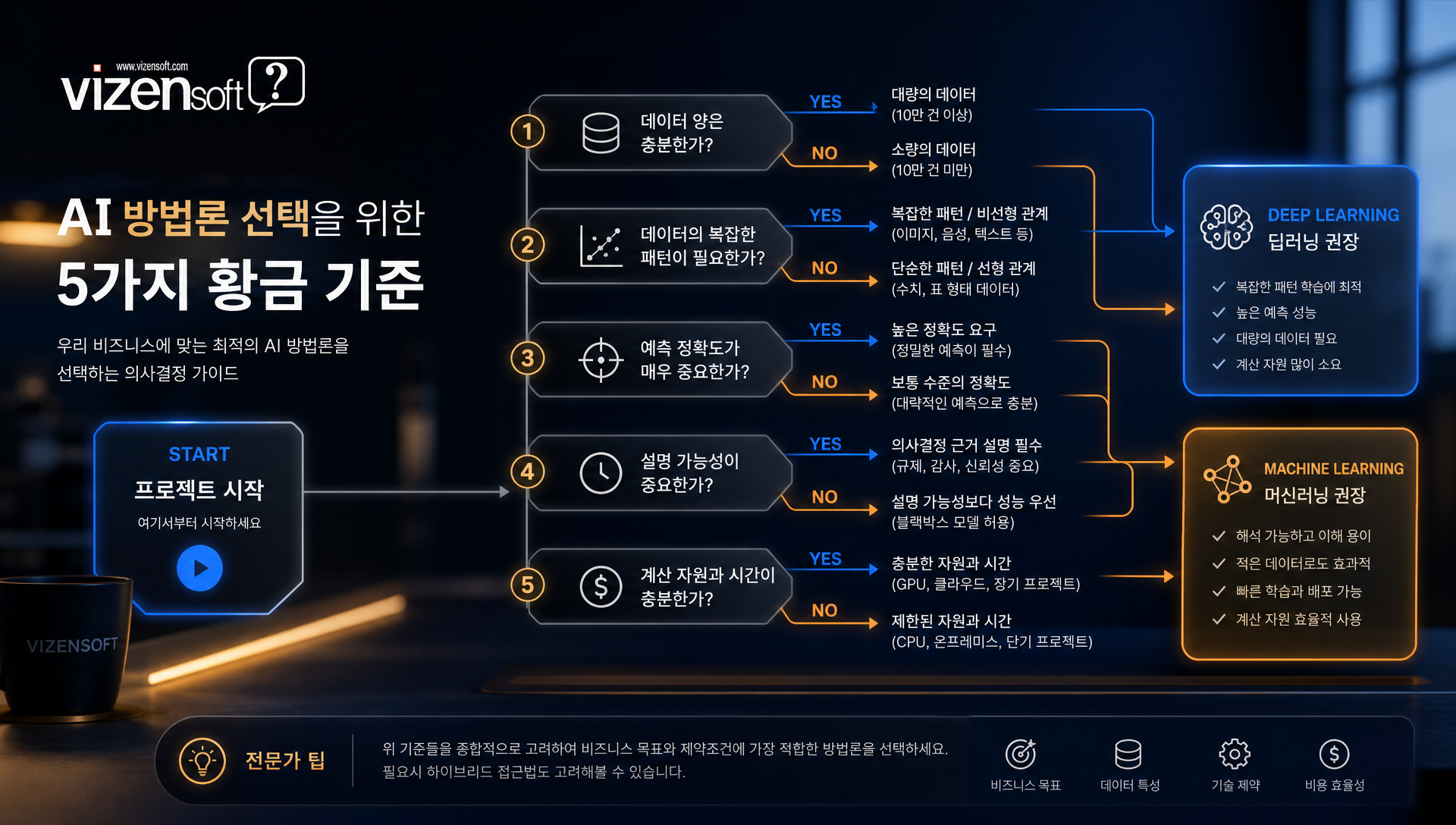 AI 모델 선택을 위한 5가지 황금 기준 프레임워크