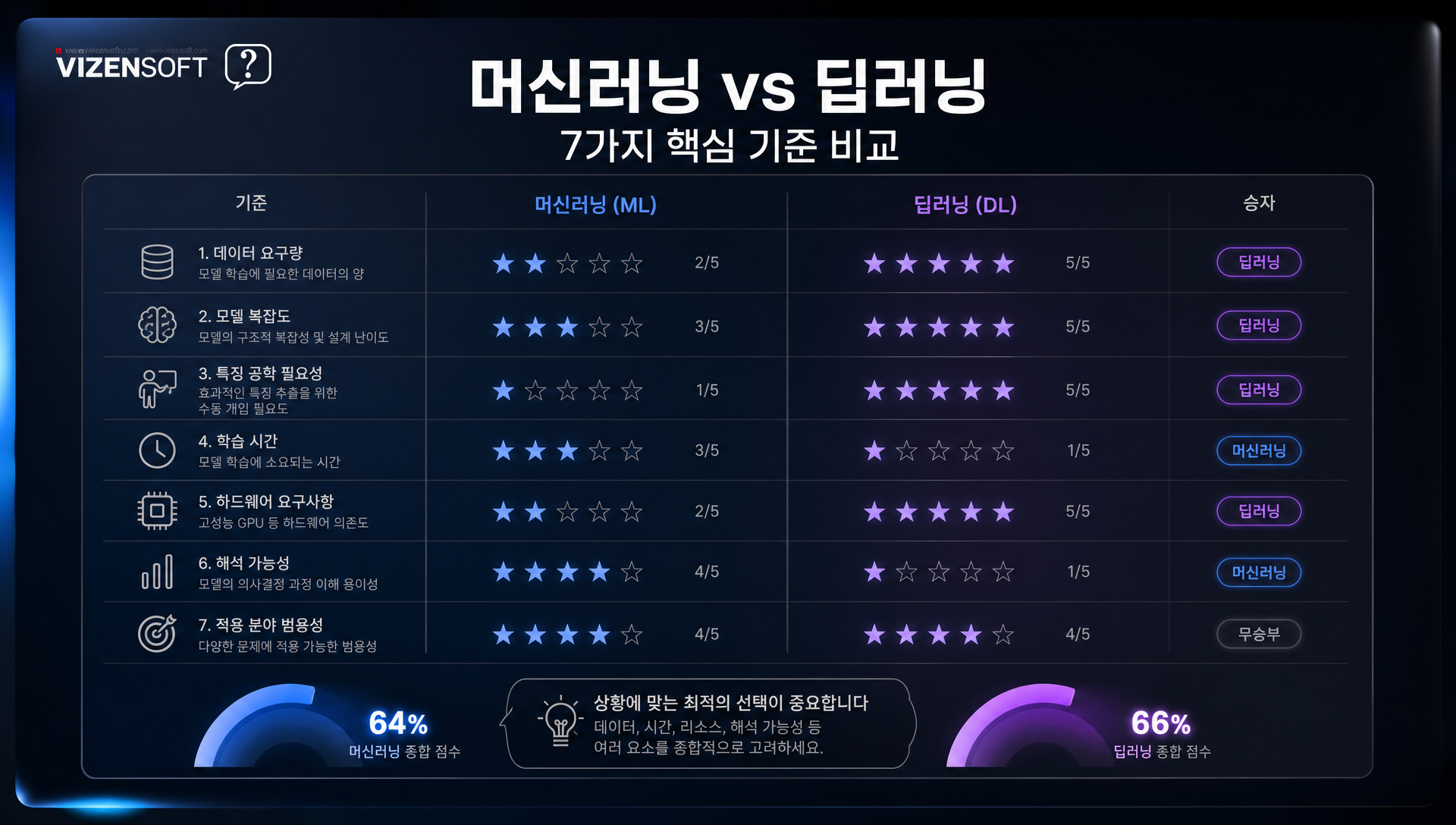 머신러닝과 딥러닝의 7가지 핵심 기준 완전 비교표
