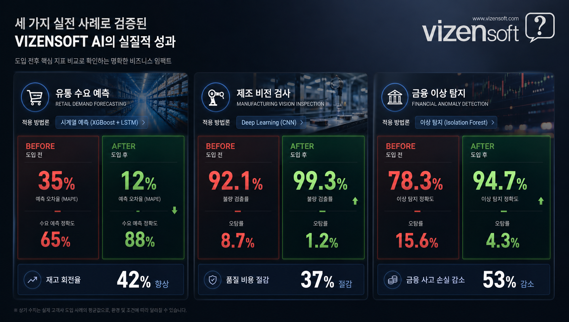 비즈니스 과제별 최적 AI 방법론 선택 가이드 테이블